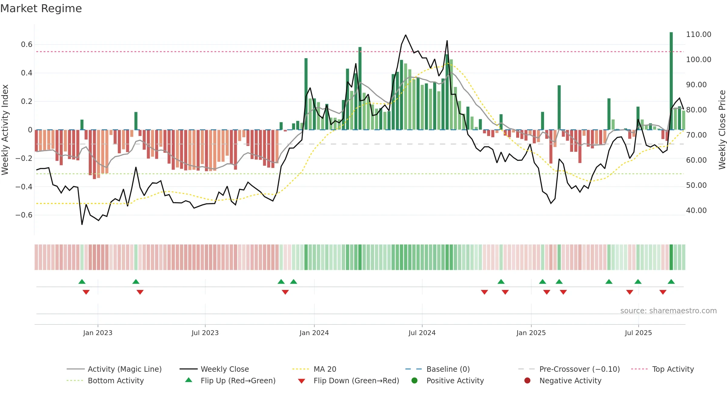 SEYE weekly Market Snapshot chart, closing 2025-09-15.