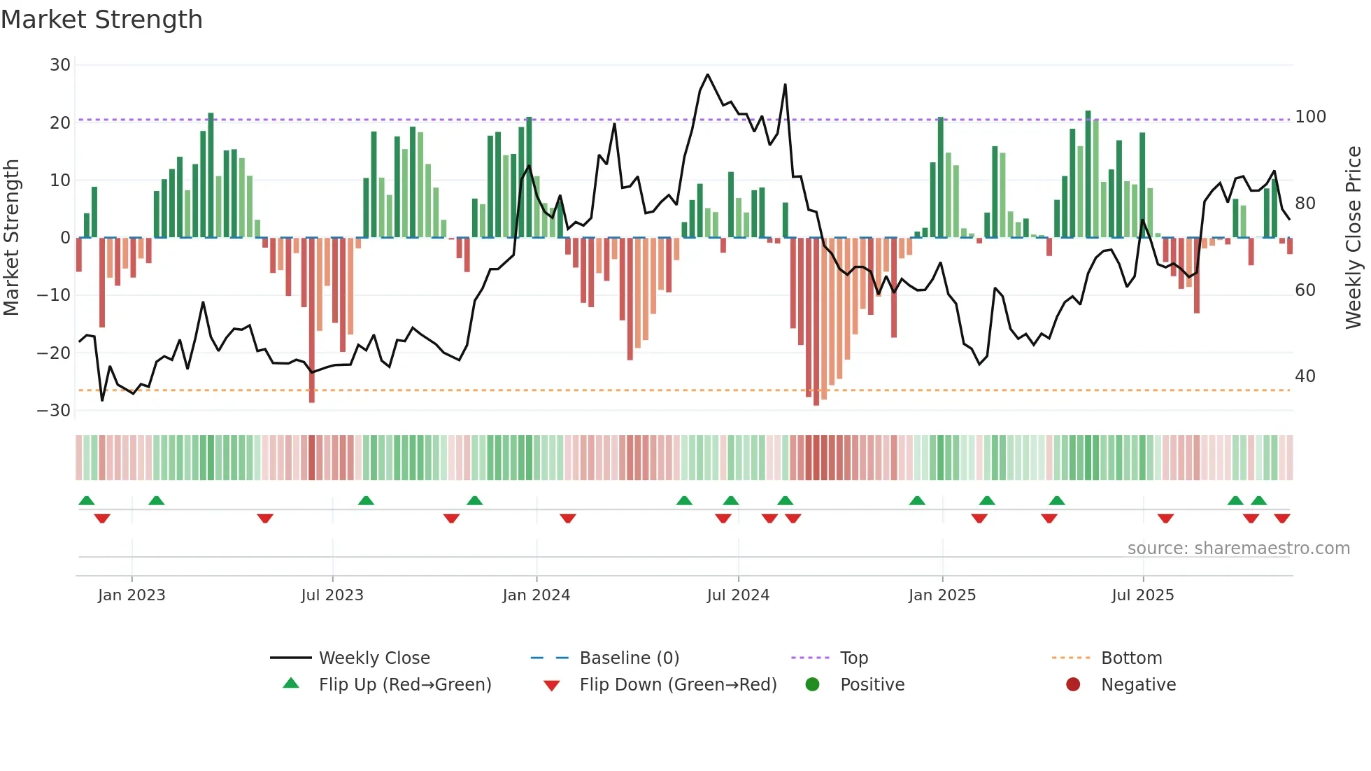 SEYE weekly Market Strength chart