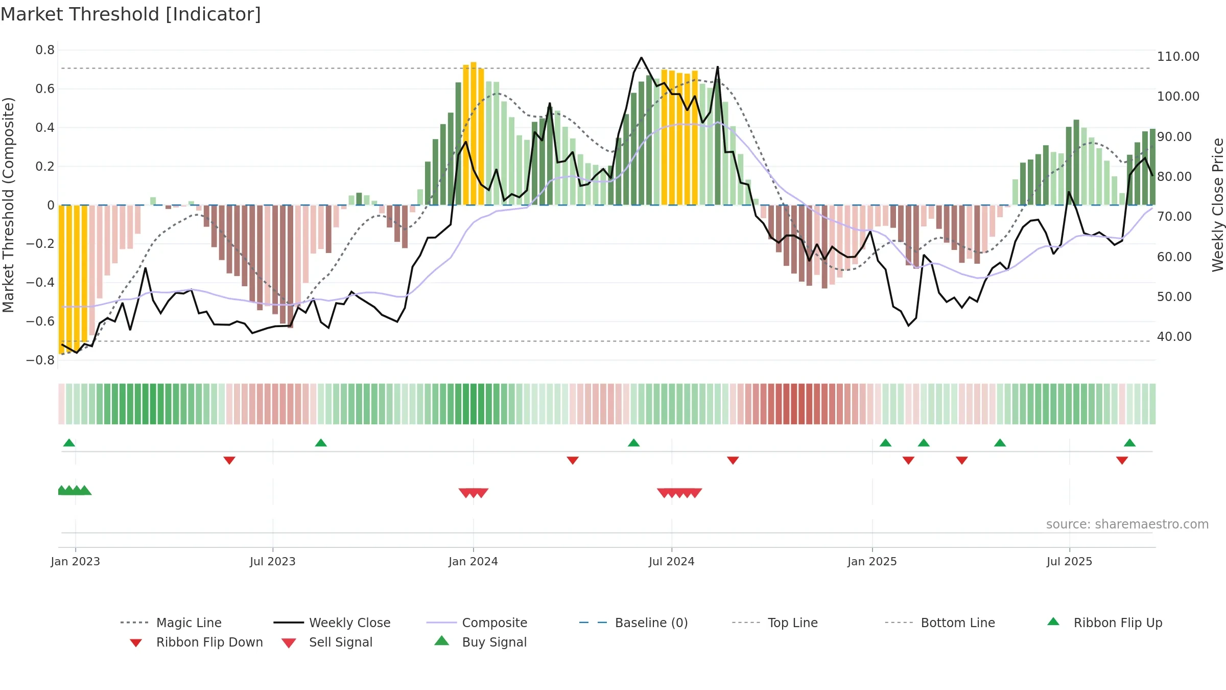 SEYE weekly Market Threshold chart, closing 2025-09-15.