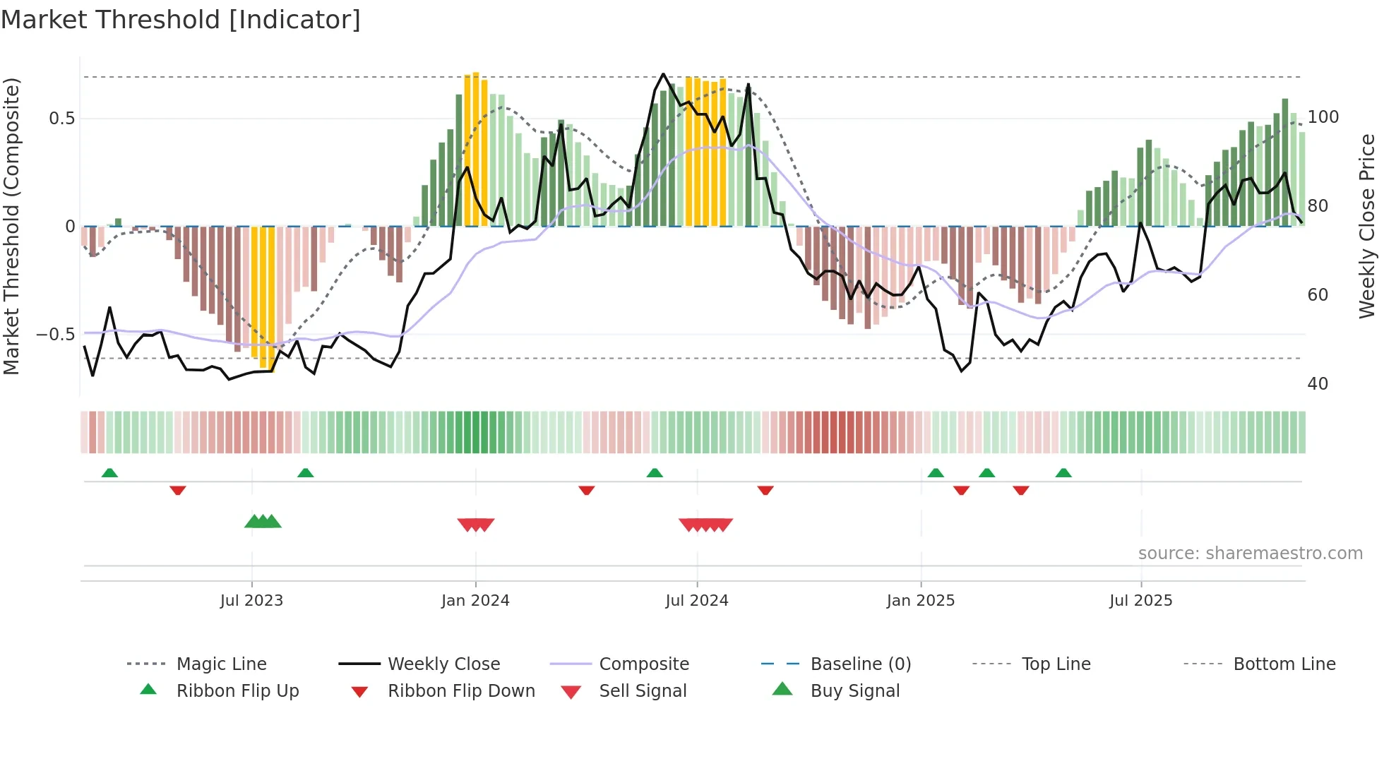 SEYE weekly Market Threshold chart