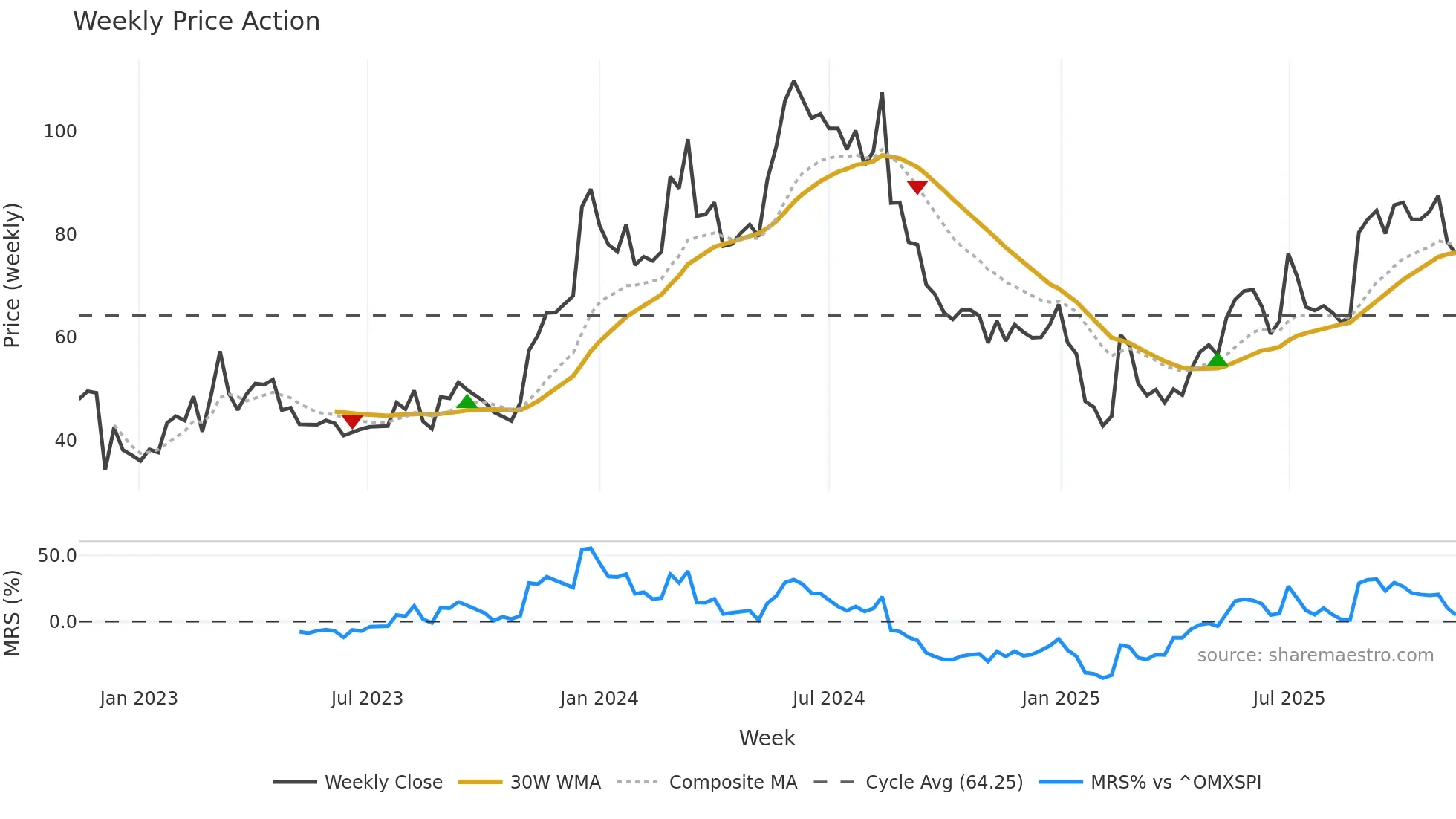SEYE weekly Price Action chart, closing 2025-11-10