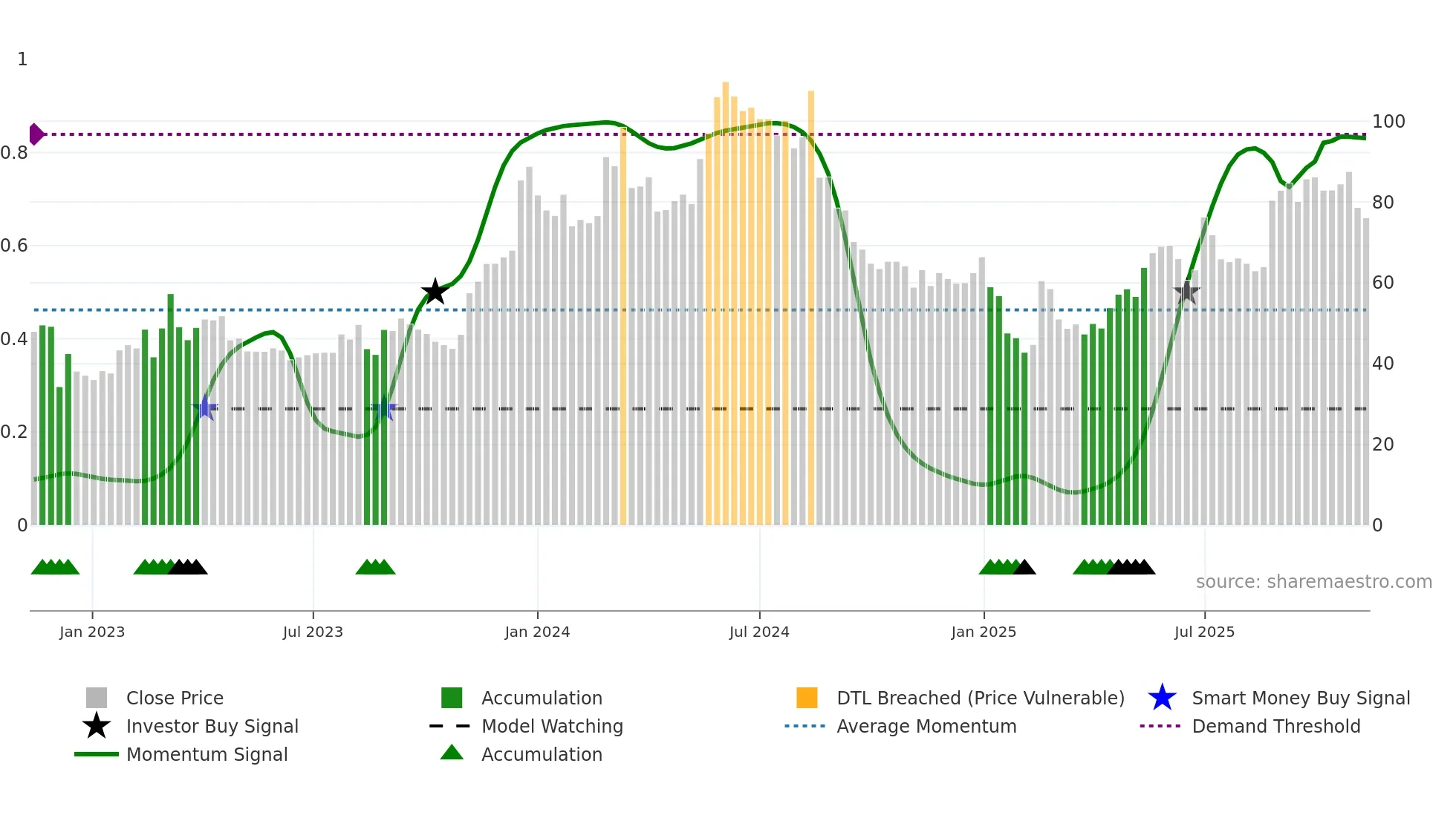 SEYE weekly Smart Money chart