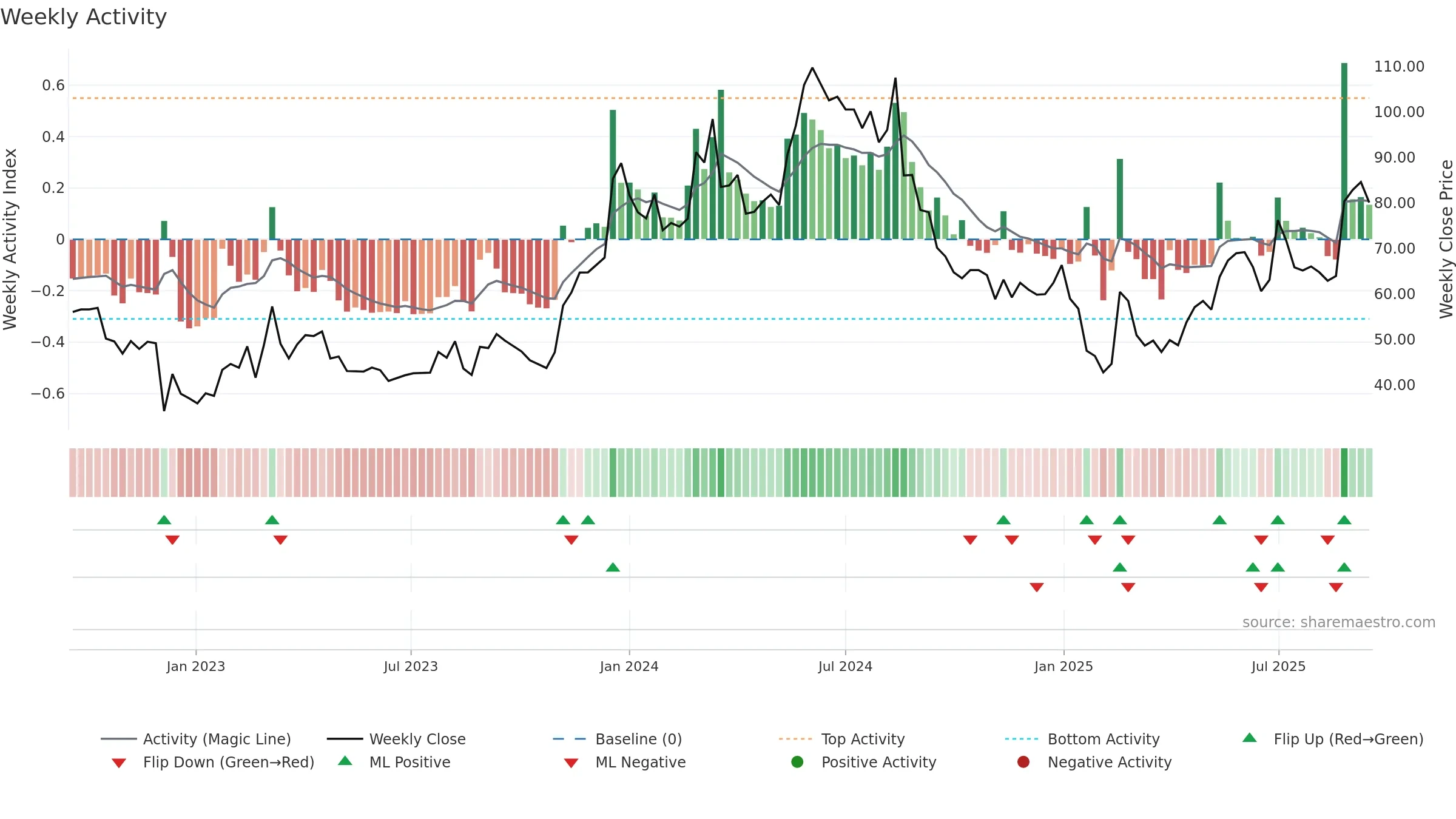 SEYE weekly Activity chart, closing 2025-09-15.