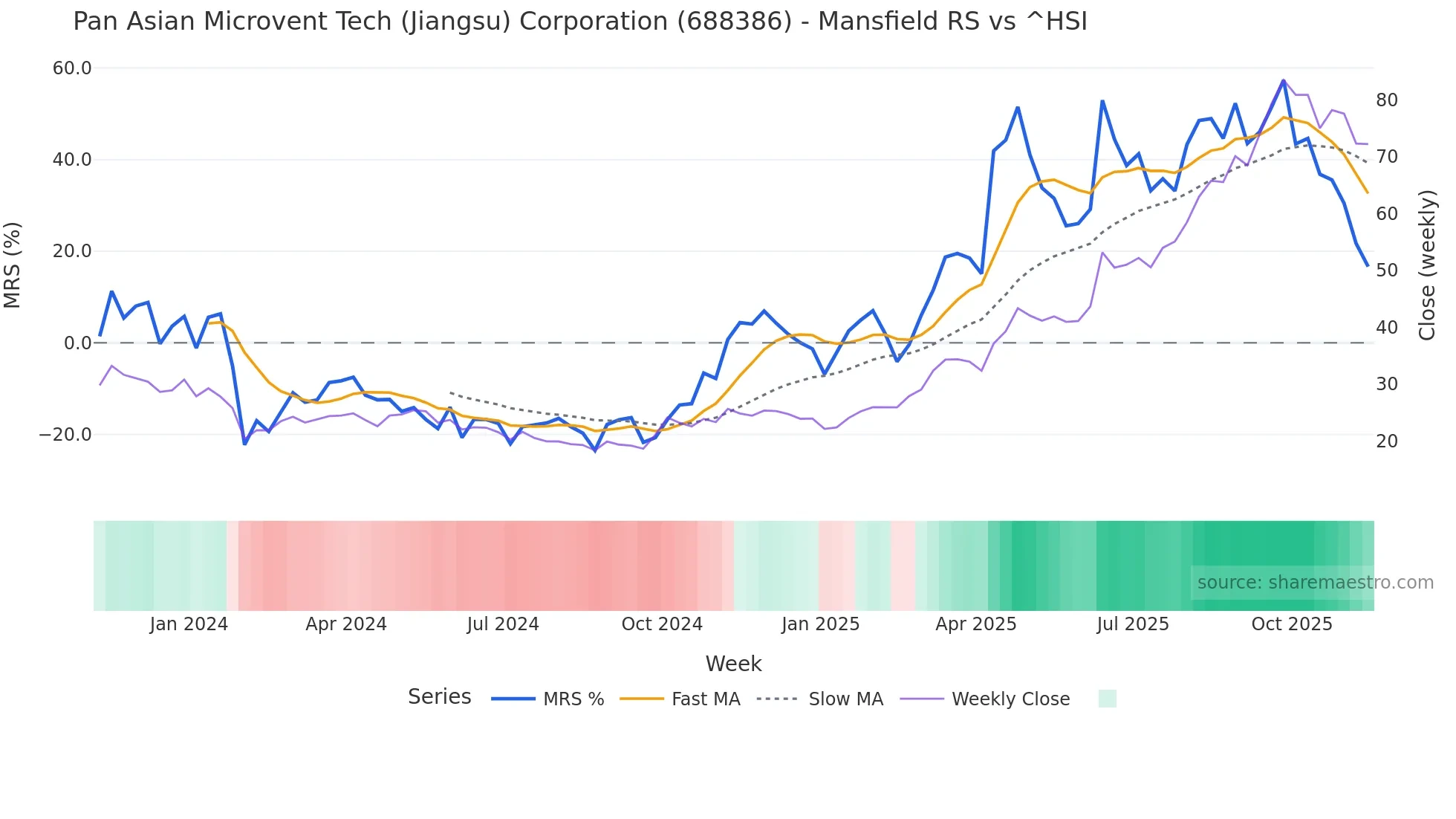 688386 Mansfield Relative Strength chart