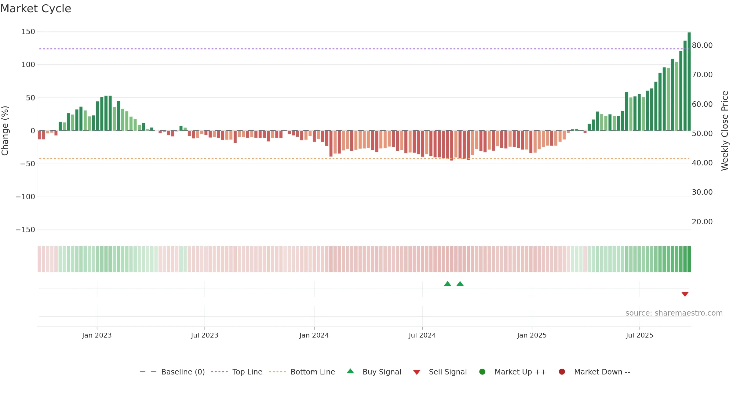 688386 weekly Market Cycle chart, closing 2025-09-22.