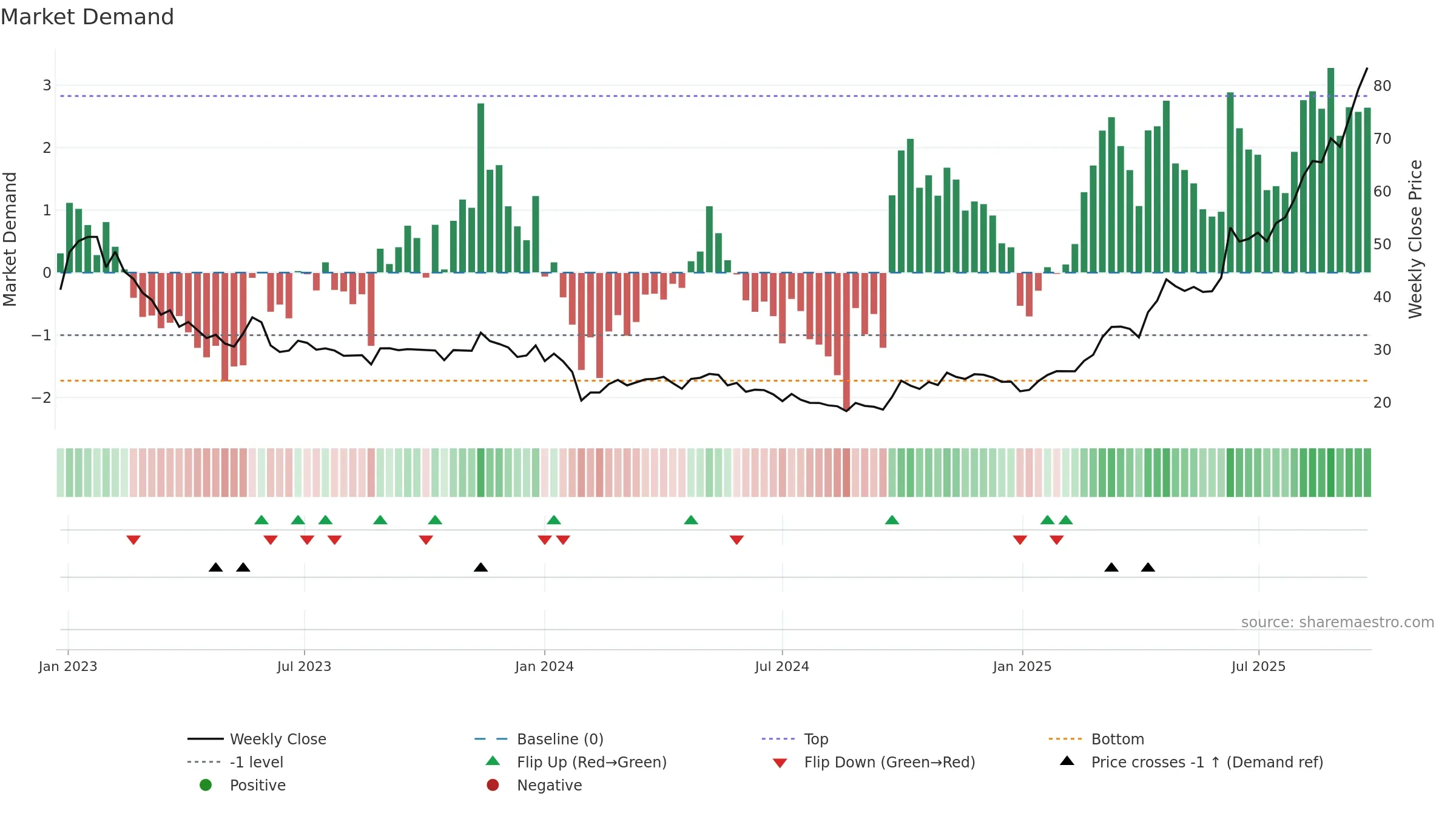 688386 weekly Market Demand chart, closing 2025-09-22.