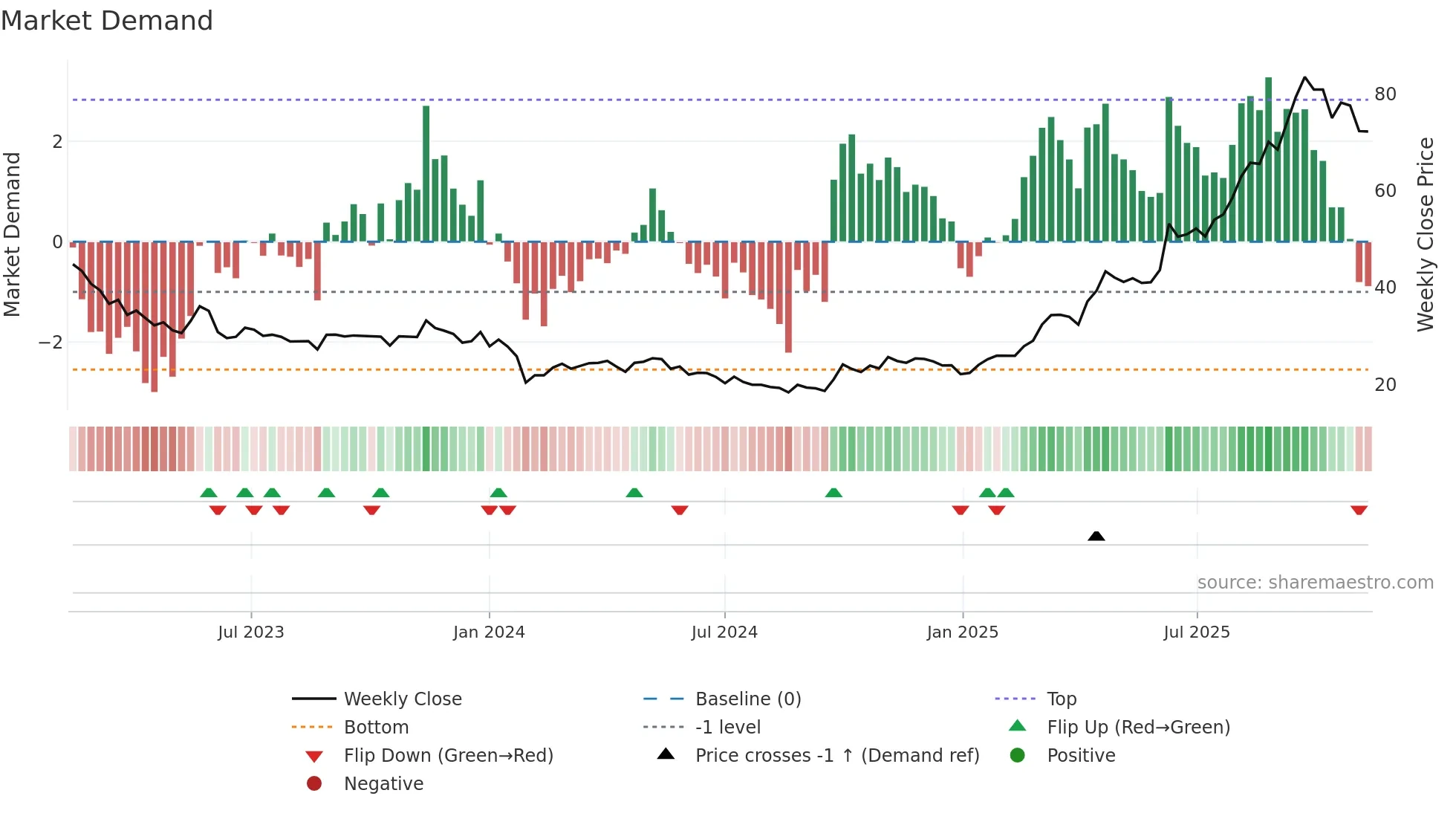 688386 weekly Market Demand chart