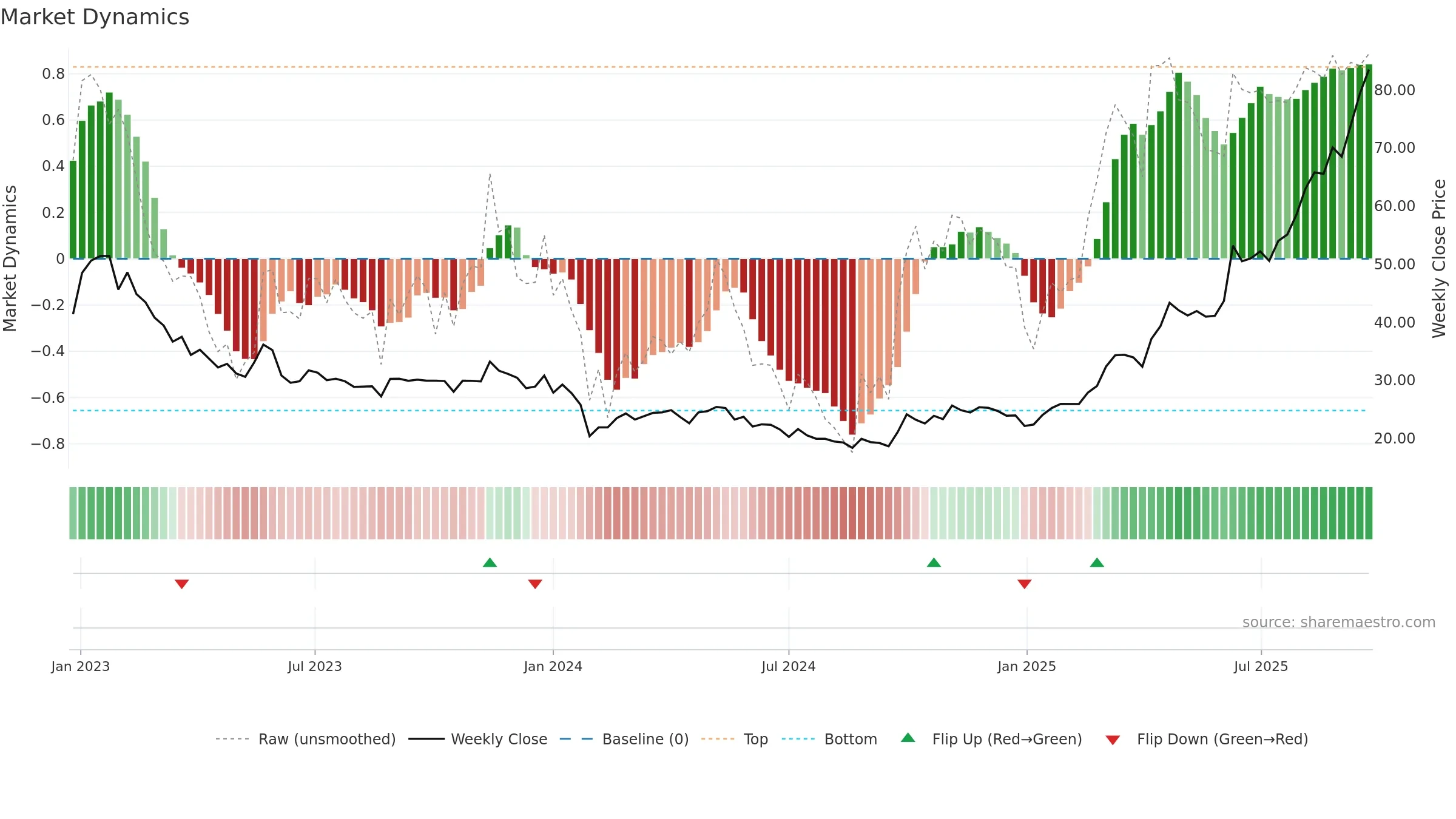 688386 weekly Market Dynamics chart, closing 2025-09-22.