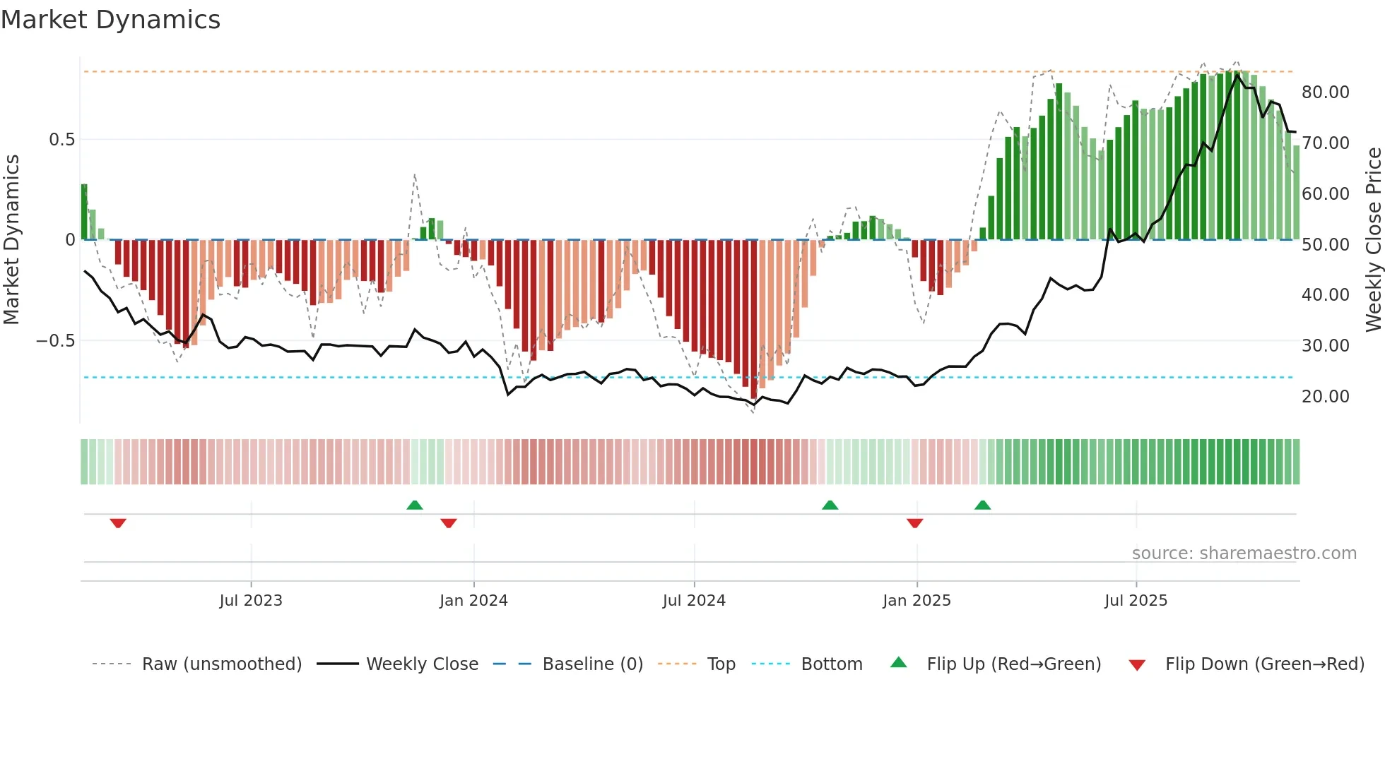 688386 weekly Market Dynamics chart