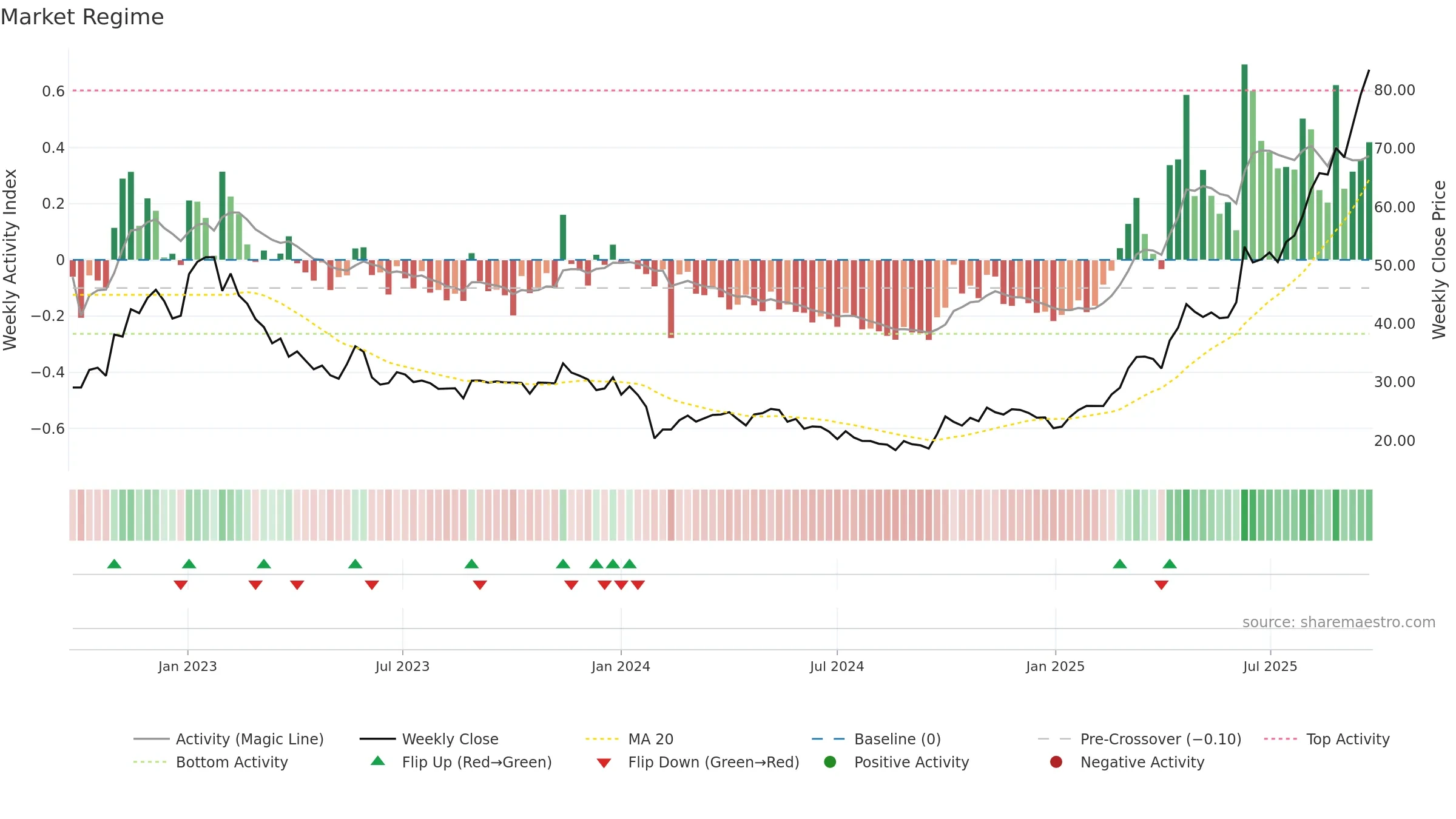 688386 weekly Market Snapshot chart, closing 2025-09-22.