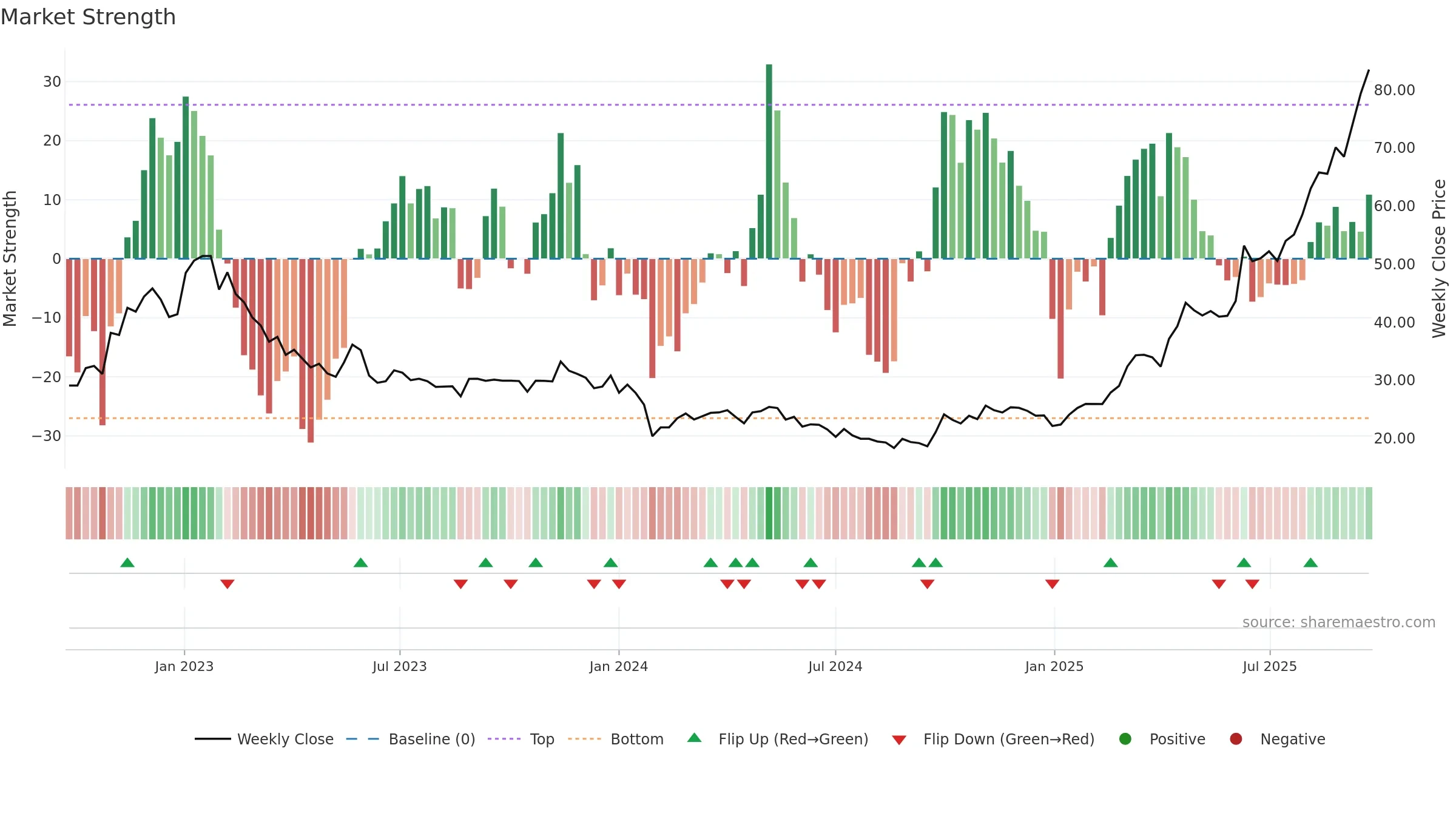 688386 weekly Market Strength chart, closing 2025-09-22.