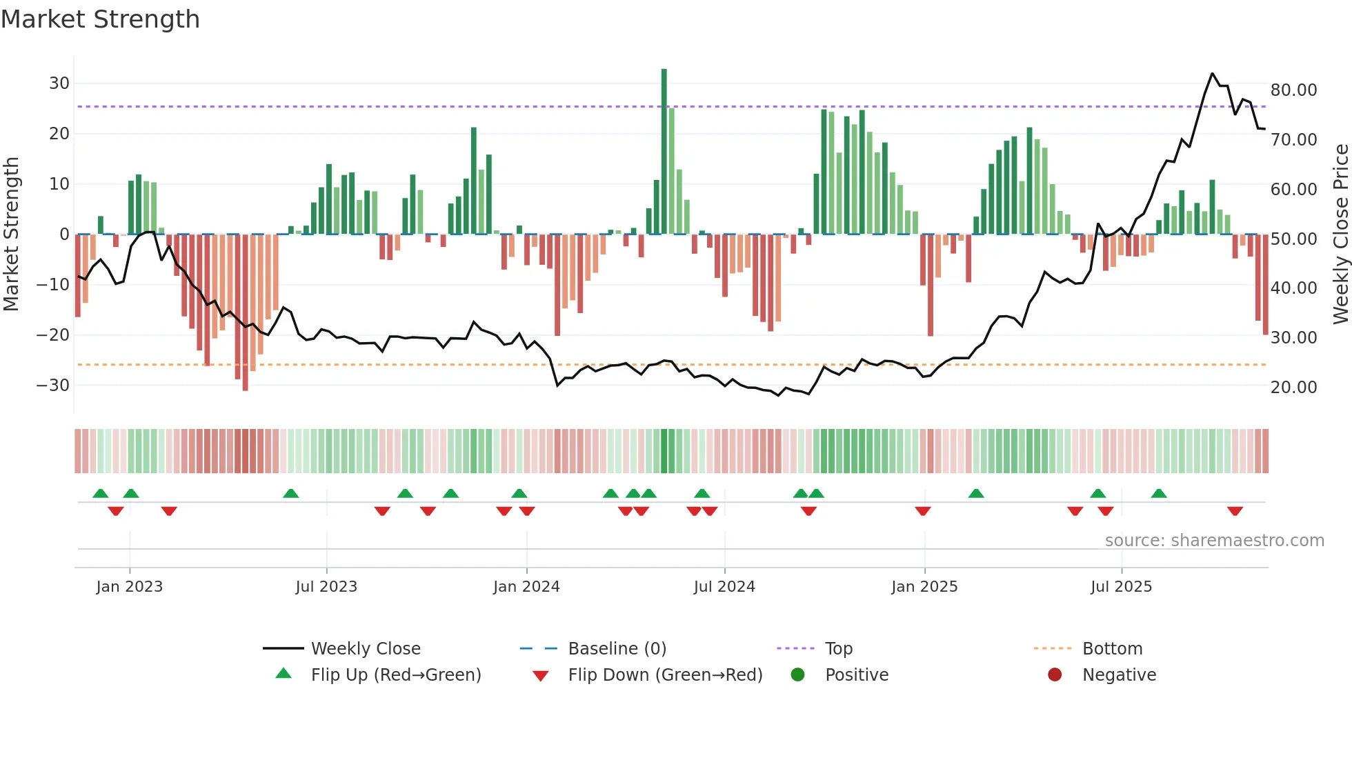 688386 weekly Market Strength chart