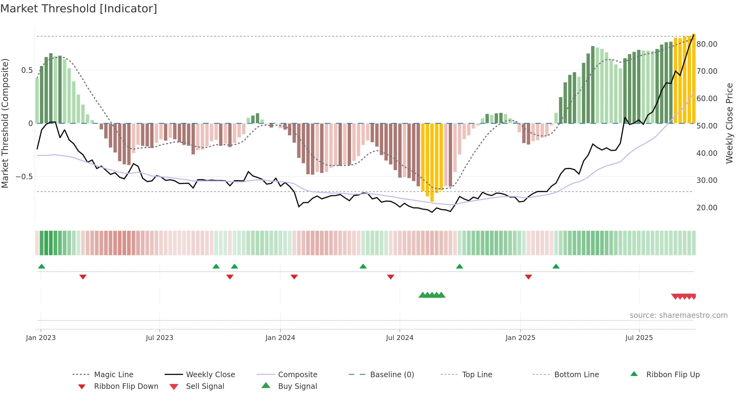 688386 weekly Market Threshold chart, closing 2025-09-22.