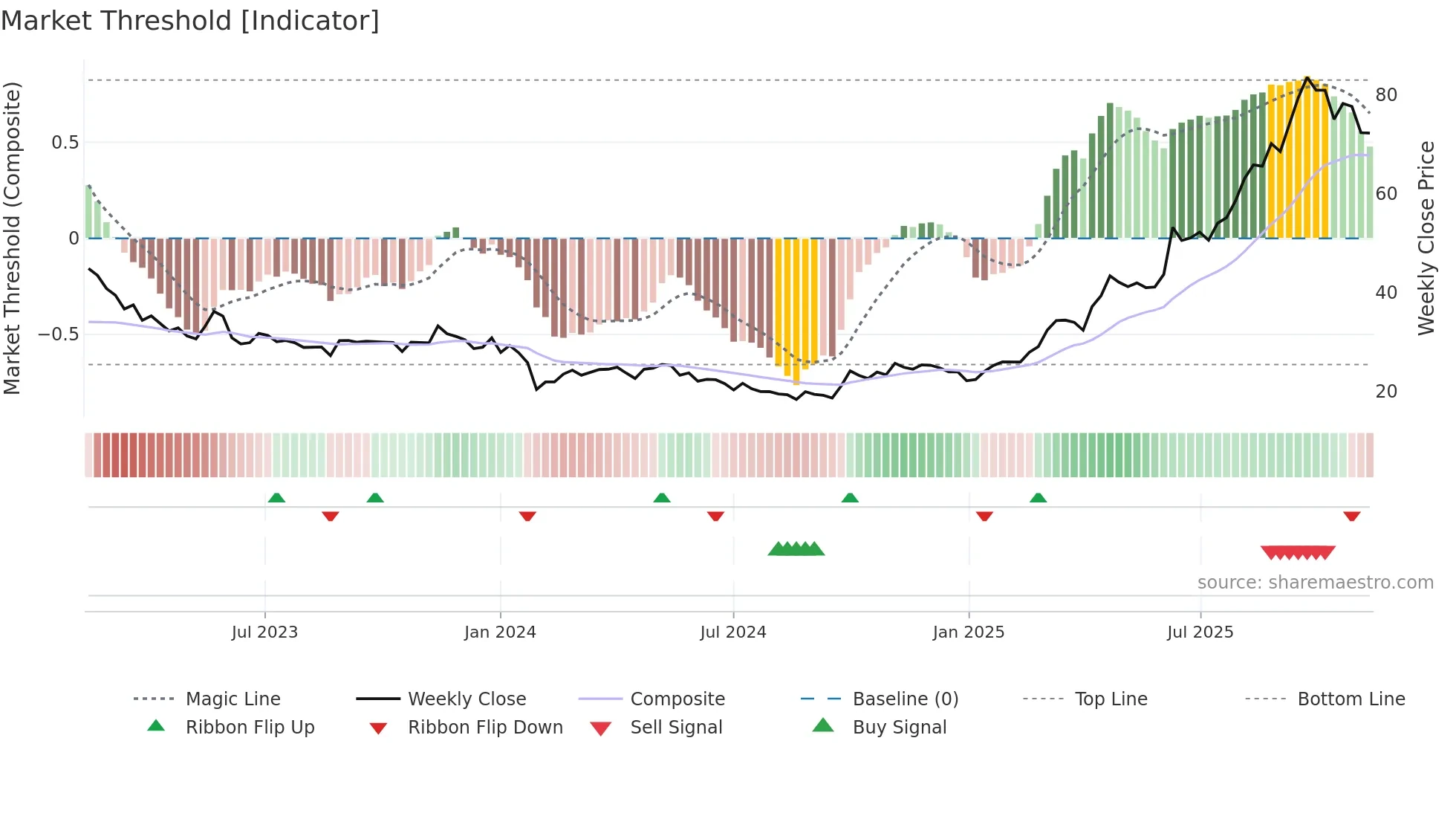 688386 weekly Market Threshold chart