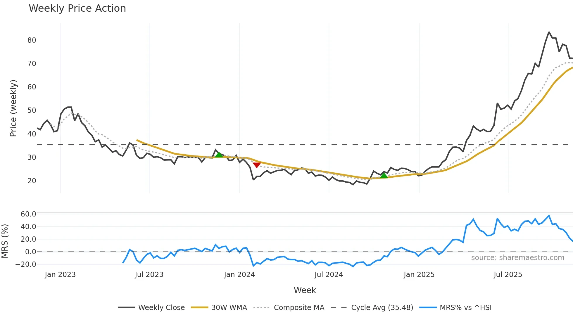 688386 weekly Price Action chart, closing 2025-11-10