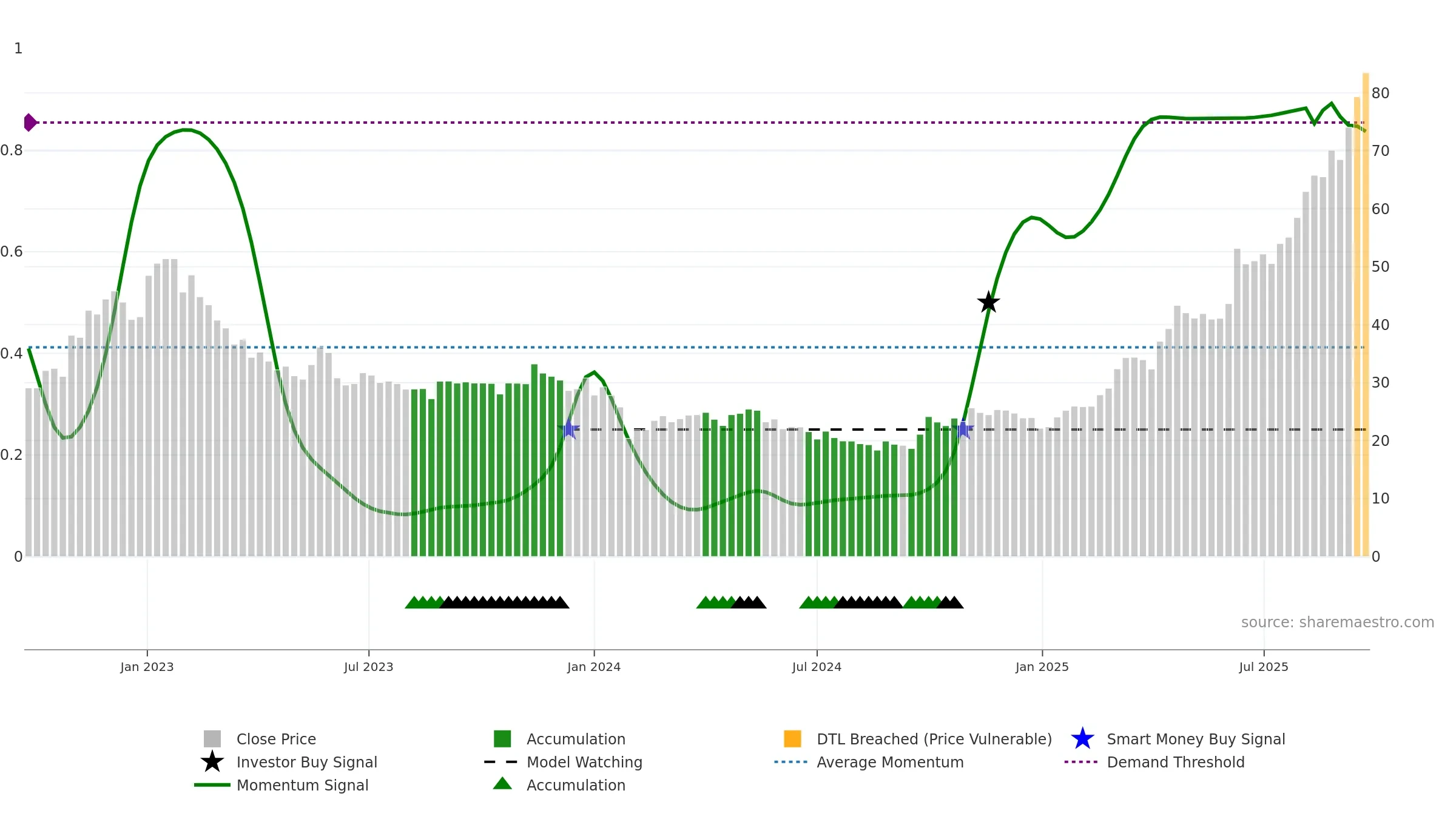 688386 weekly Smart Money chart, closing 2025-09-22.