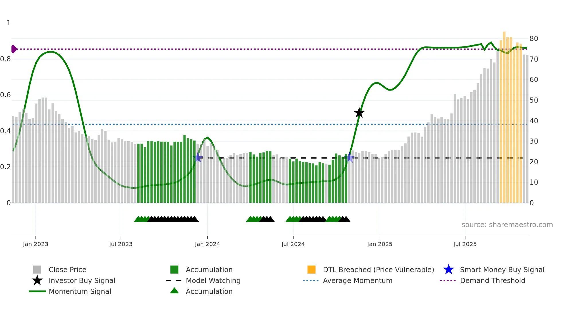 688386 weekly Smart Money chart