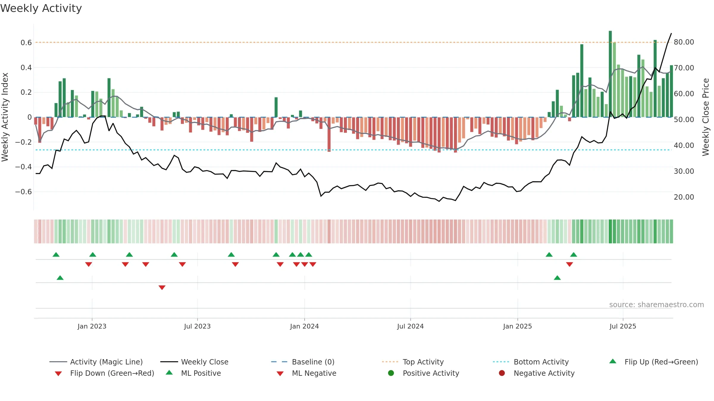 688386 weekly Activity chart, closing 2025-09-22.