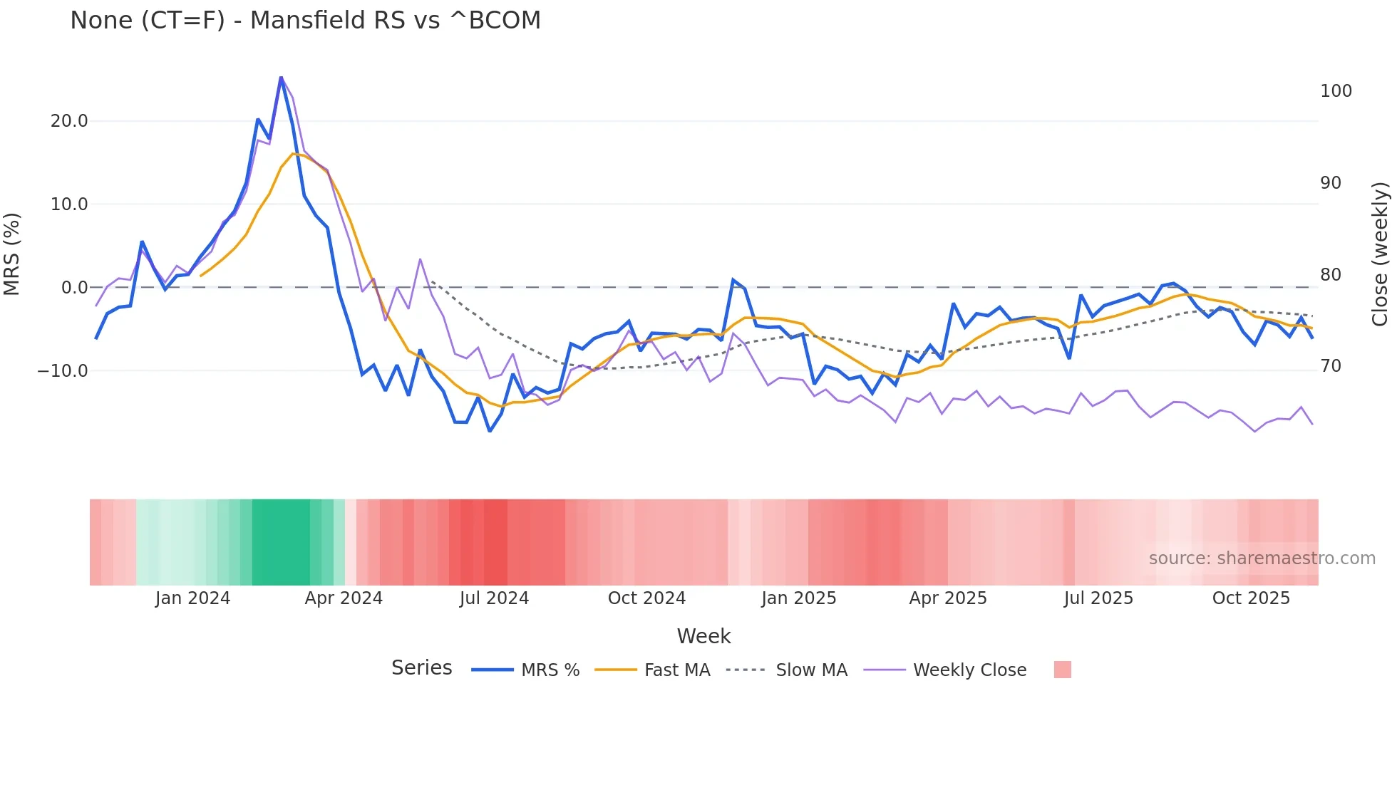 CT=F Mansfield Relative Strength chart