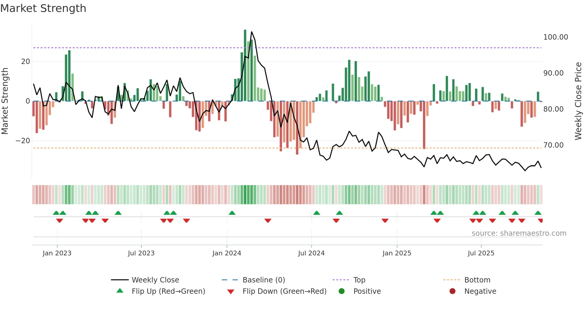 CT=F weekly Market Strength chart