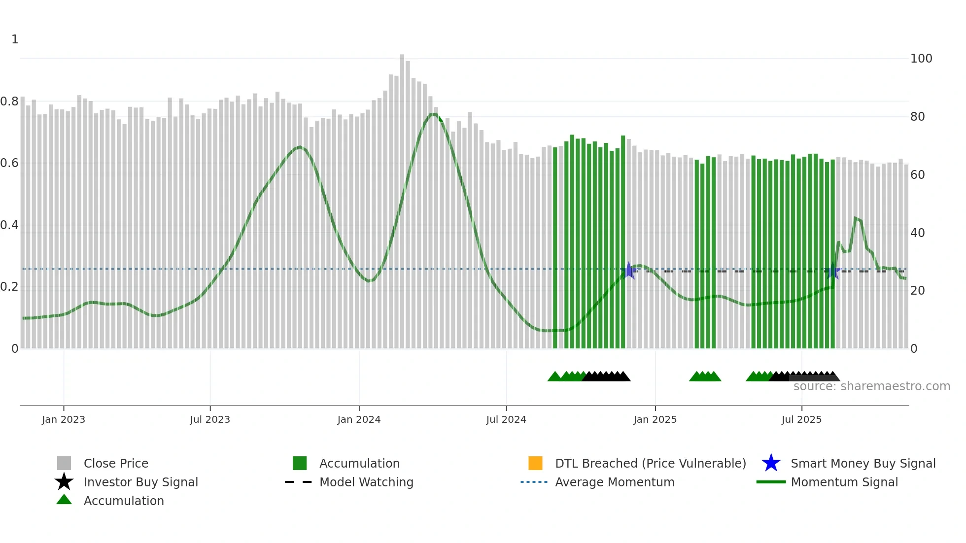 CT=F weekly Smart Money chart