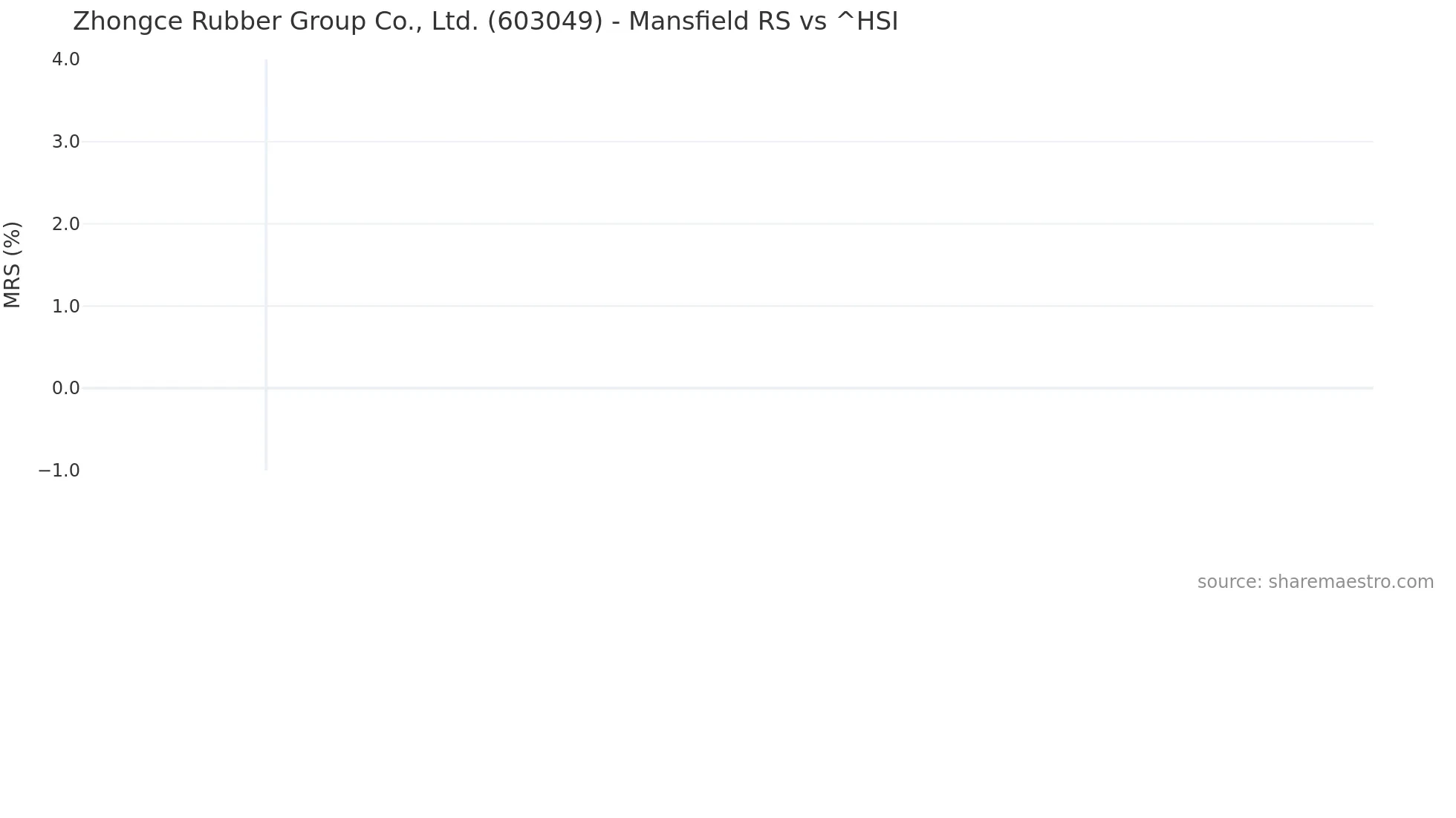 603049 Mansfield Relative Strength chart