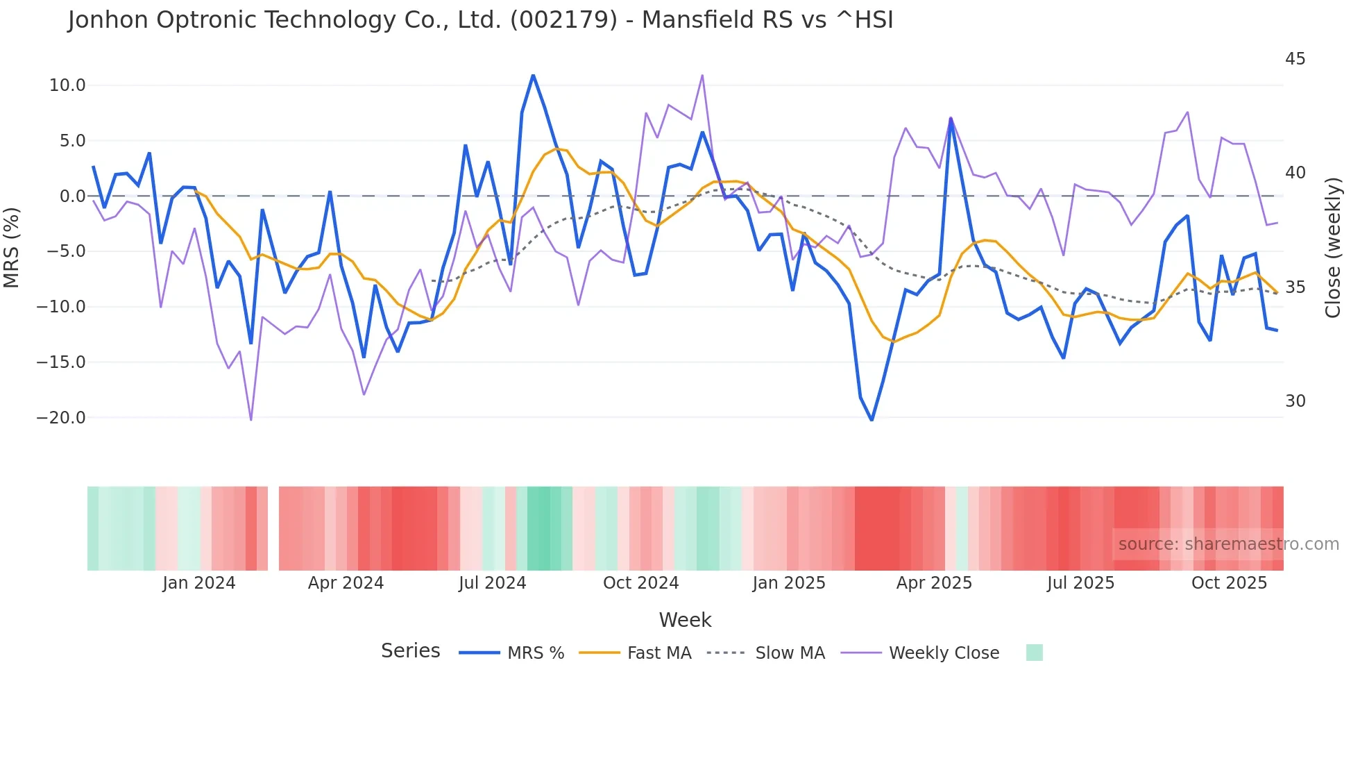 002179 Mansfield Relative Strength chart