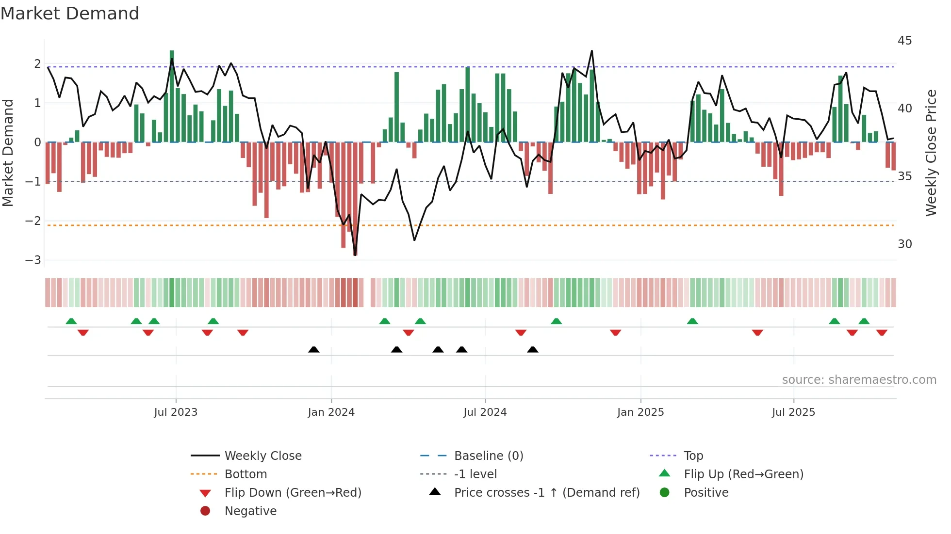 002179 weekly Market Demand chart
