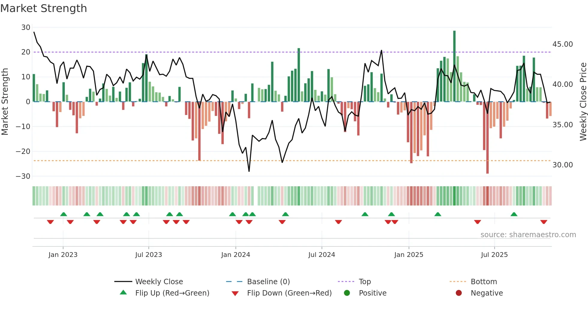 002179 weekly Market Strength chart