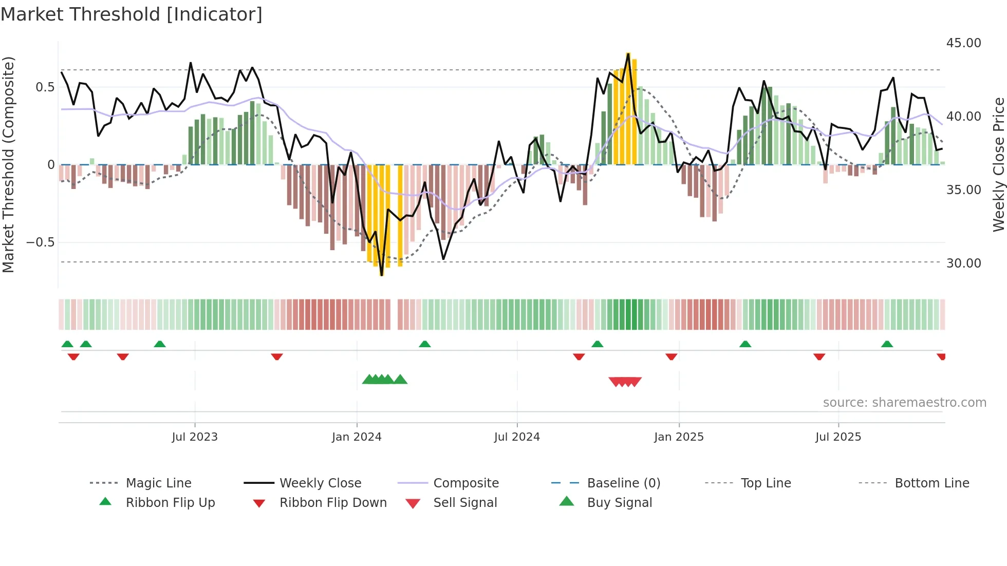 002179 weekly Market Threshold chart