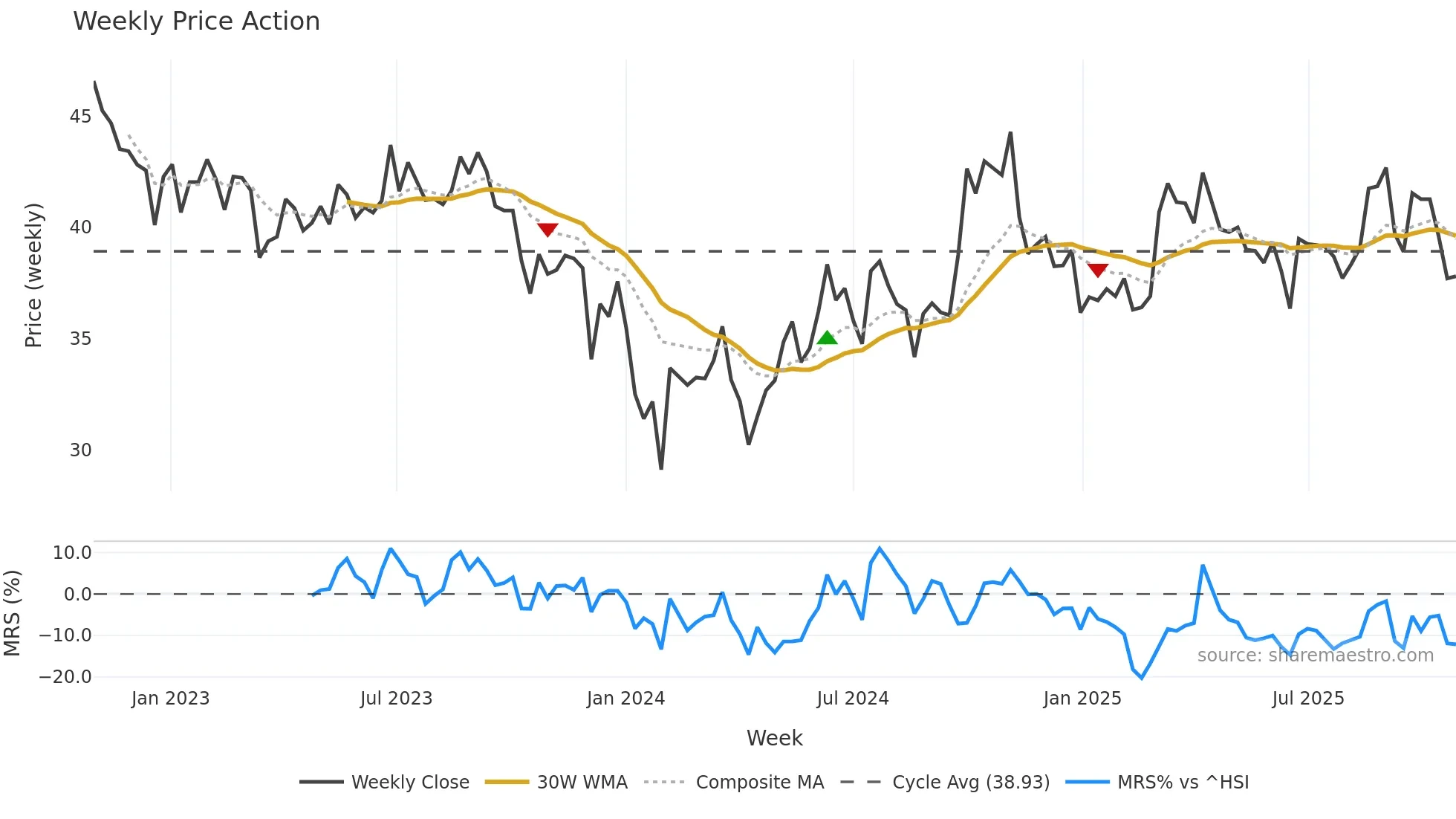 002179 weekly Price Action chart, closing 2025-10-27