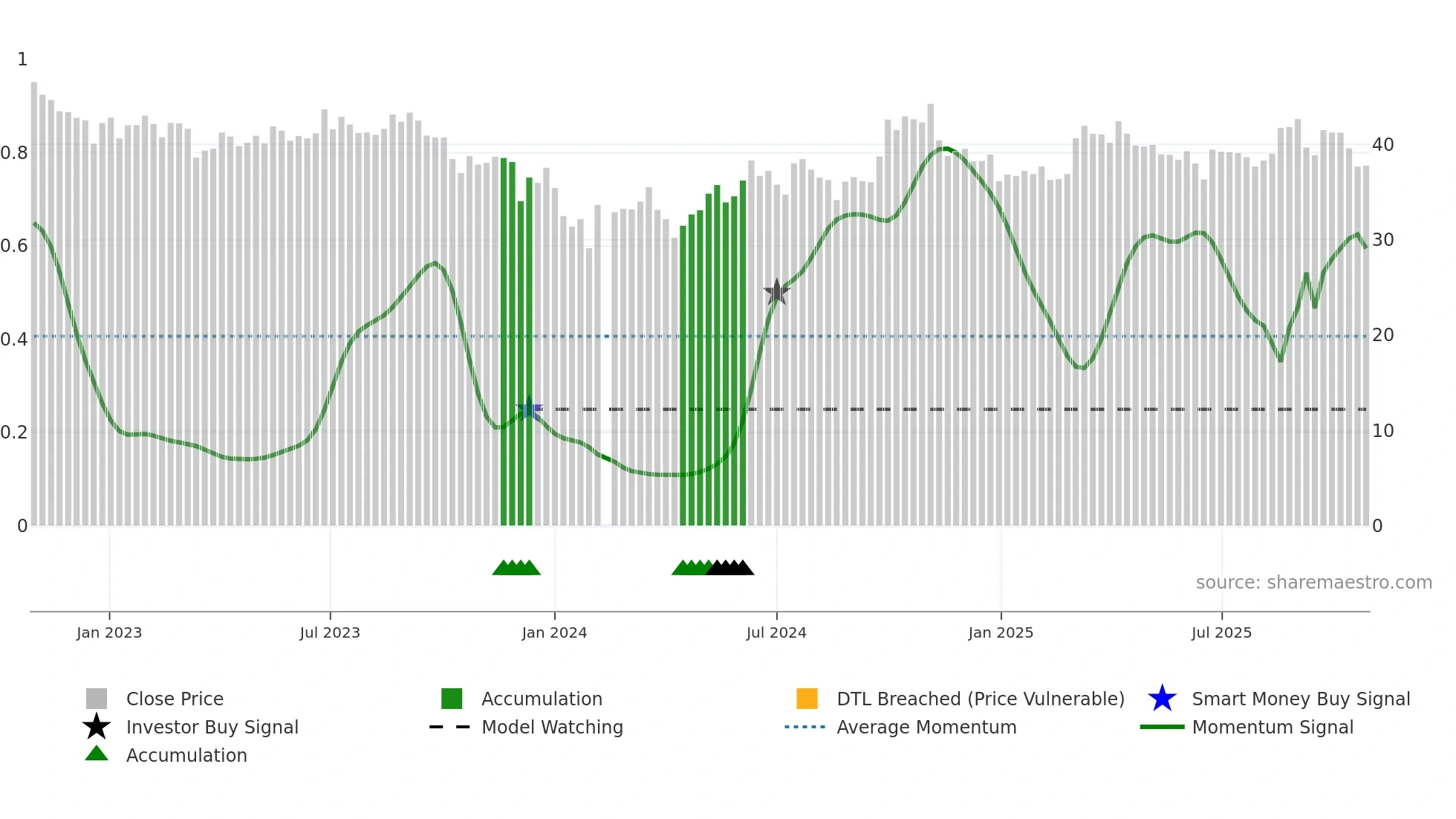 002179 weekly Smart Money chart
