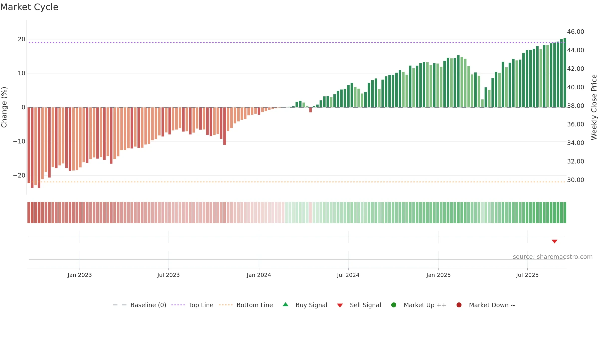 FMAR weekly Market Cycle chart, closing 2025-09-15.