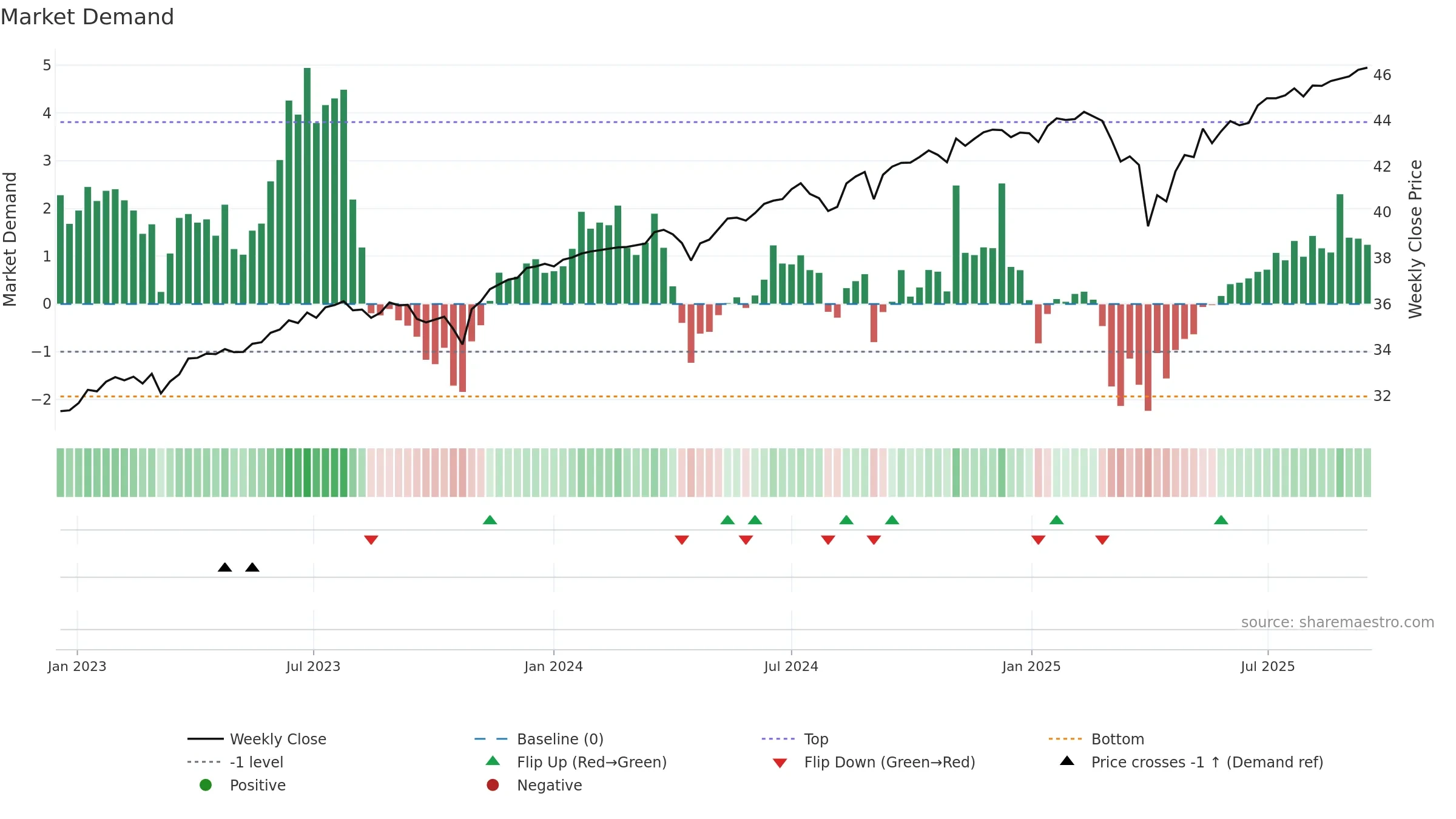 FMAR weekly Market Demand chart, closing 2025-09-15.