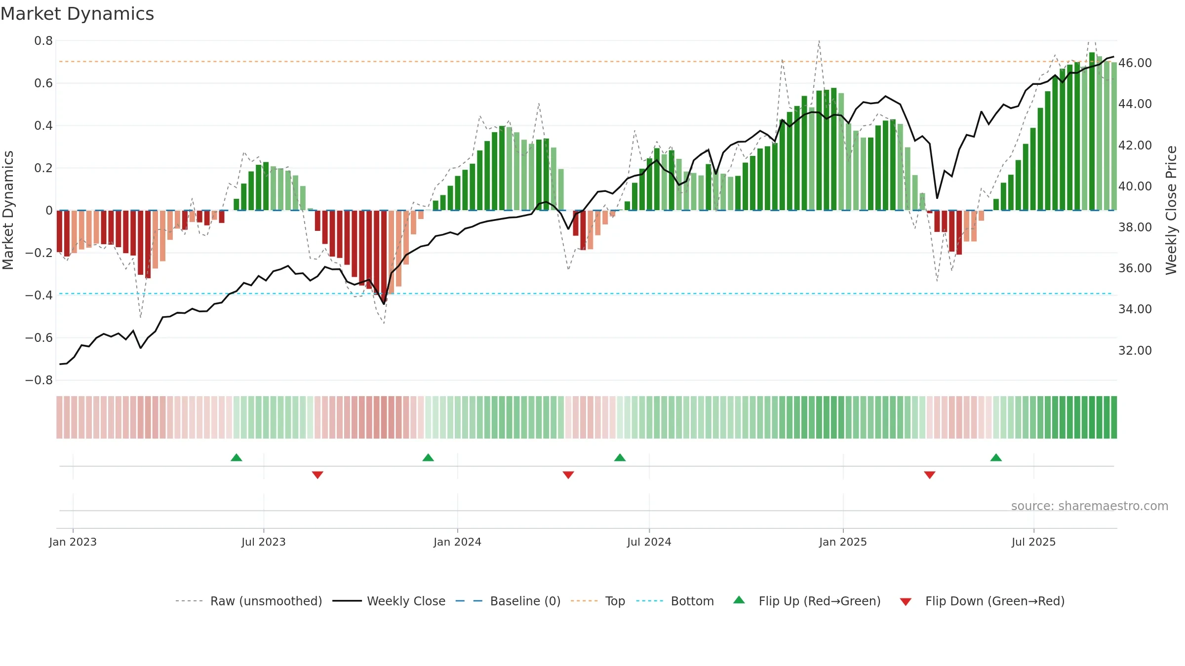 FMAR weekly Market Dynamics chart, closing 2025-09-15.