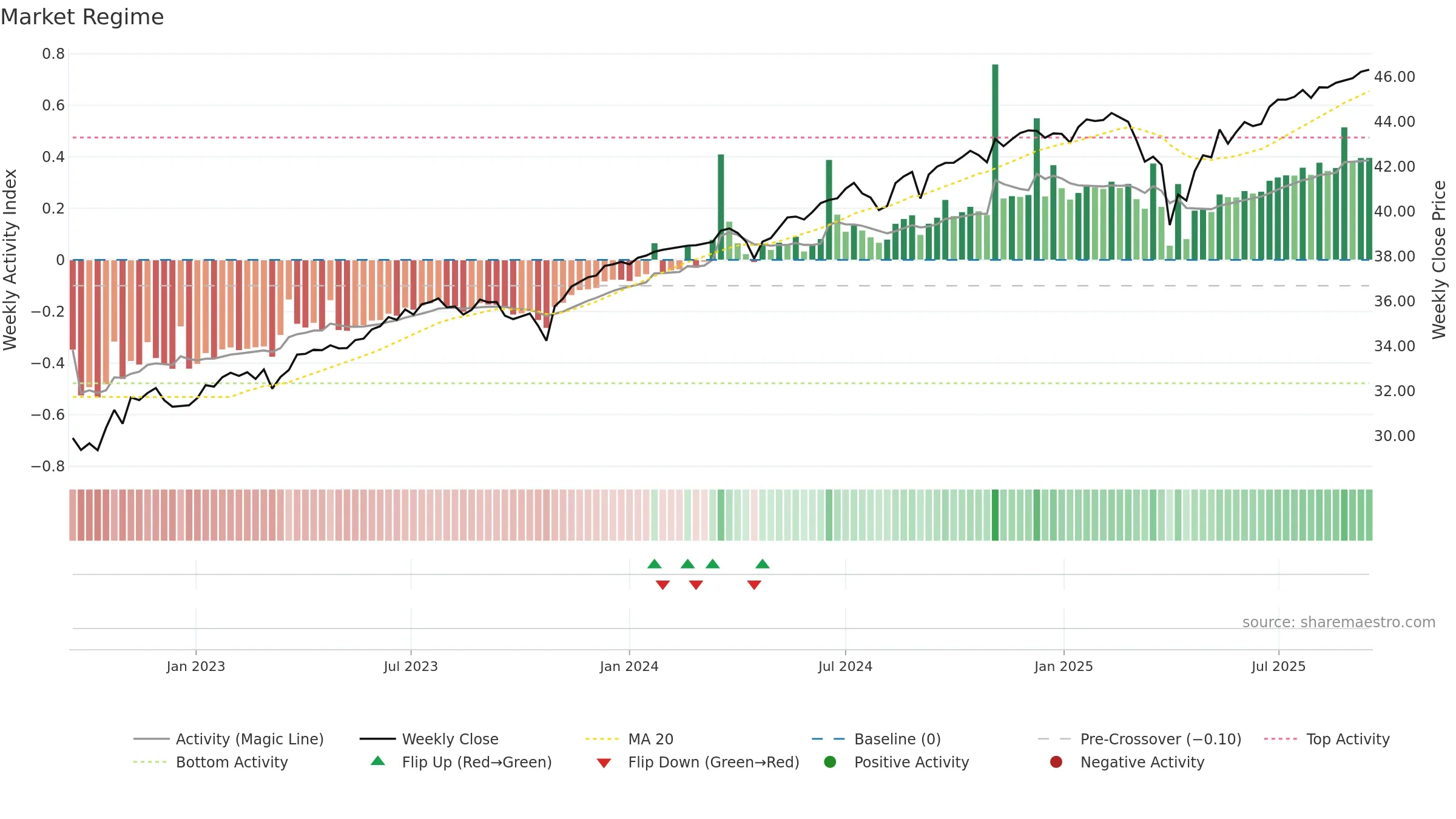 FMAR weekly Market Snapshot chart, closing 2025-09-15.
