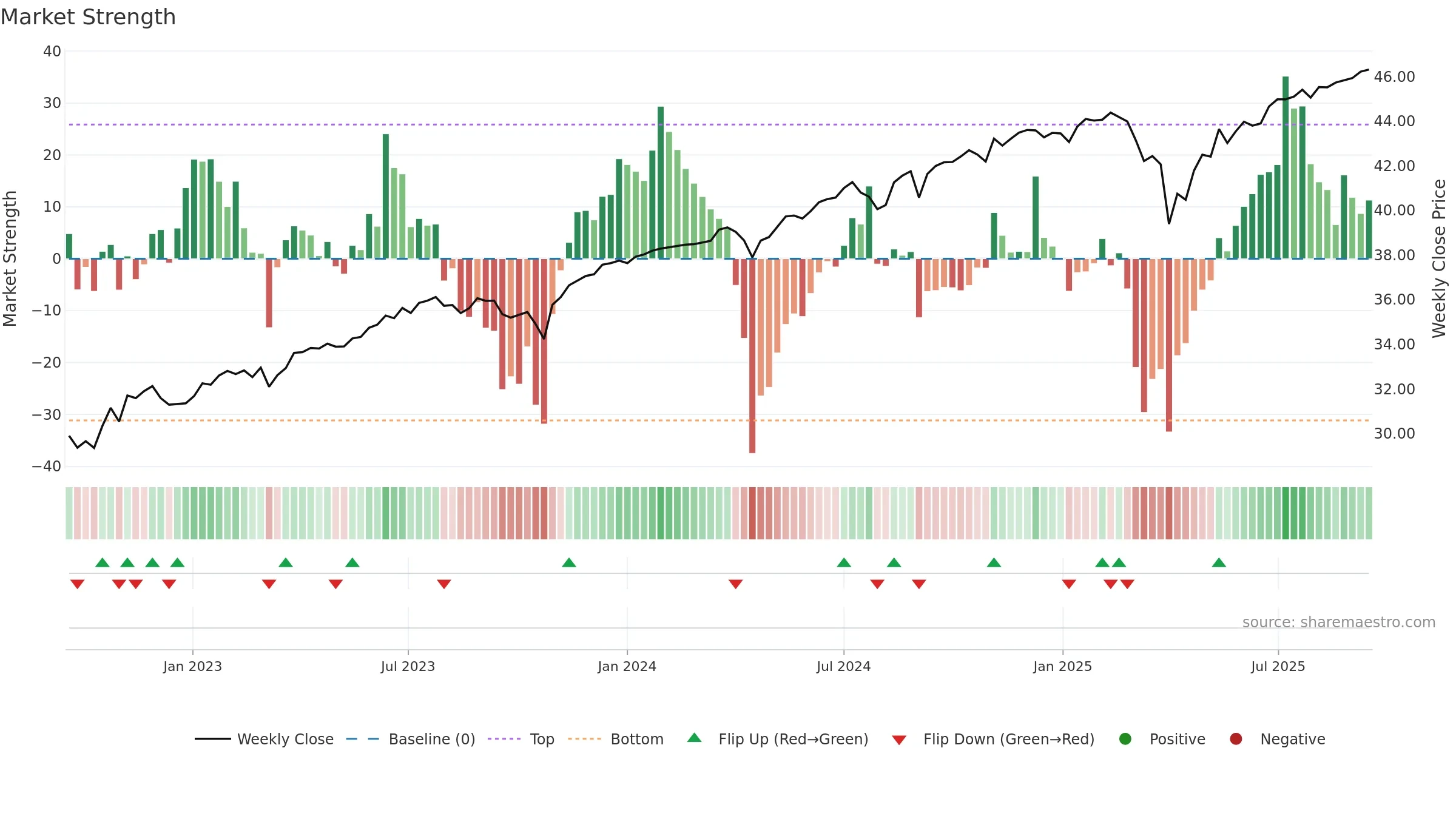 FMAR weekly Market Strength chart, closing 2025-09-15.