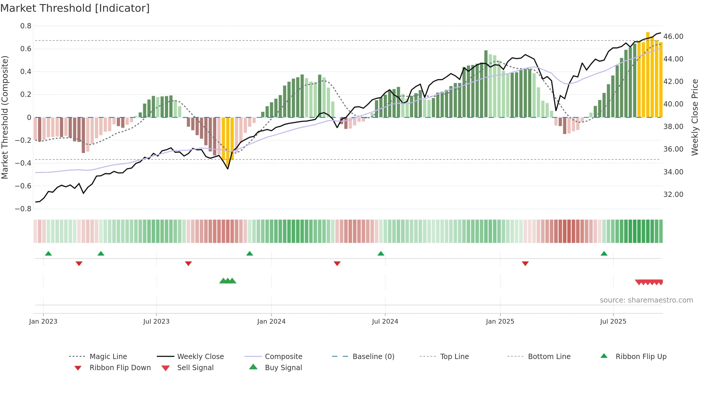FMAR weekly Market Threshold chart, closing 2025-09-15.