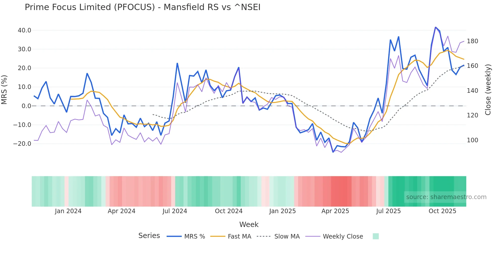 PFOCUS Mansfield Relative Strength chart
