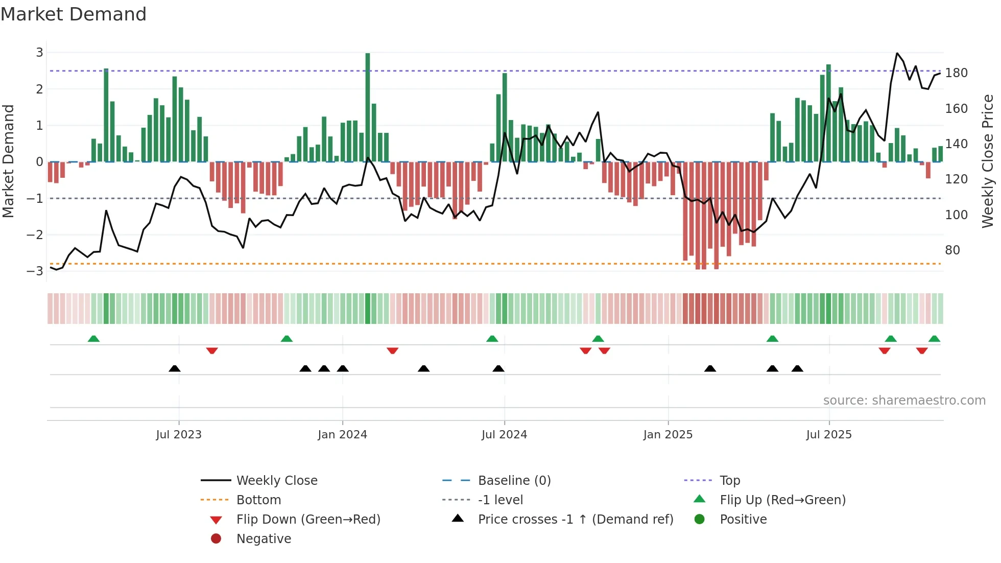 PFOCUS weekly Market Demand chart