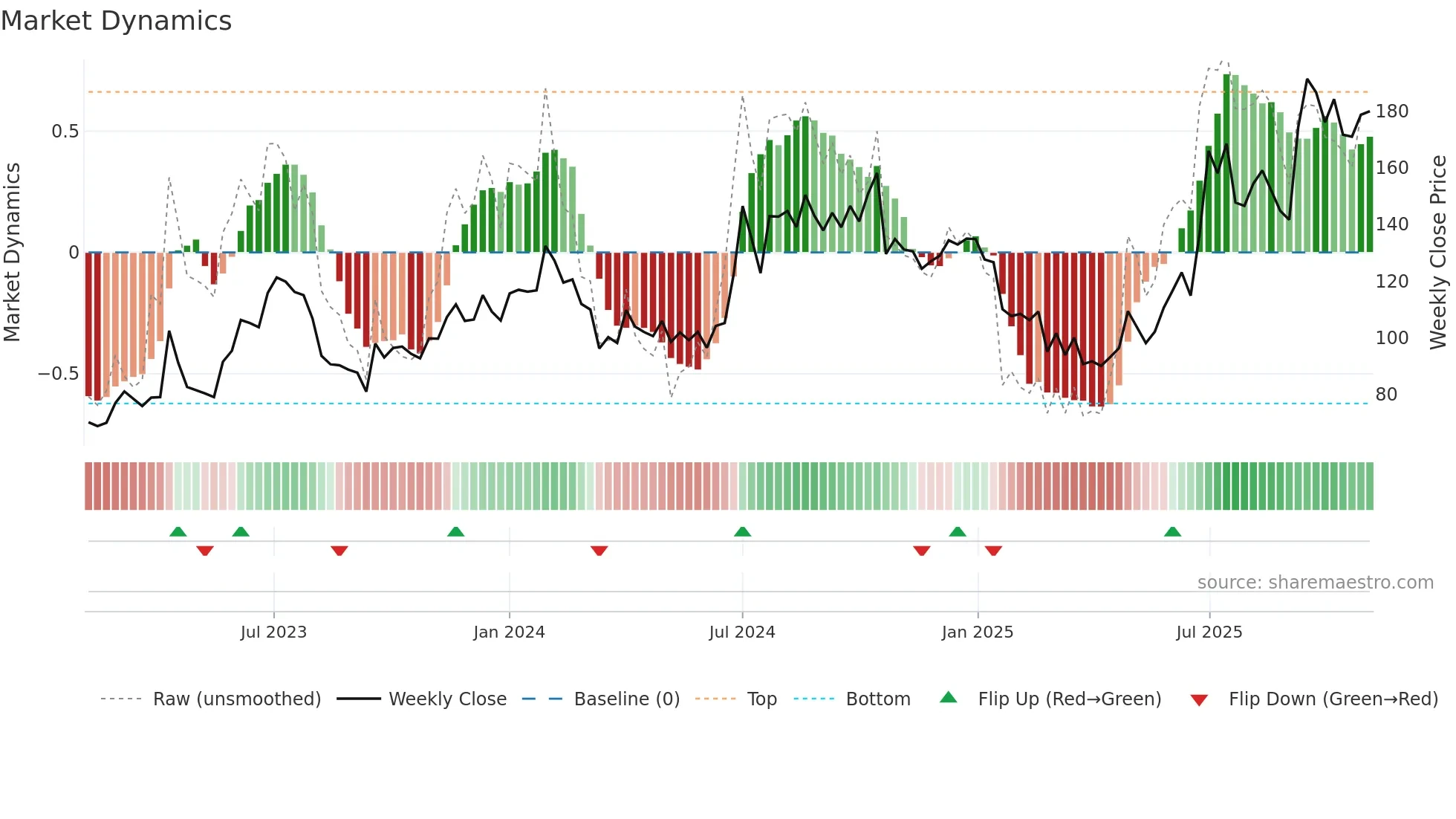 PFOCUS weekly Market Dynamics chart