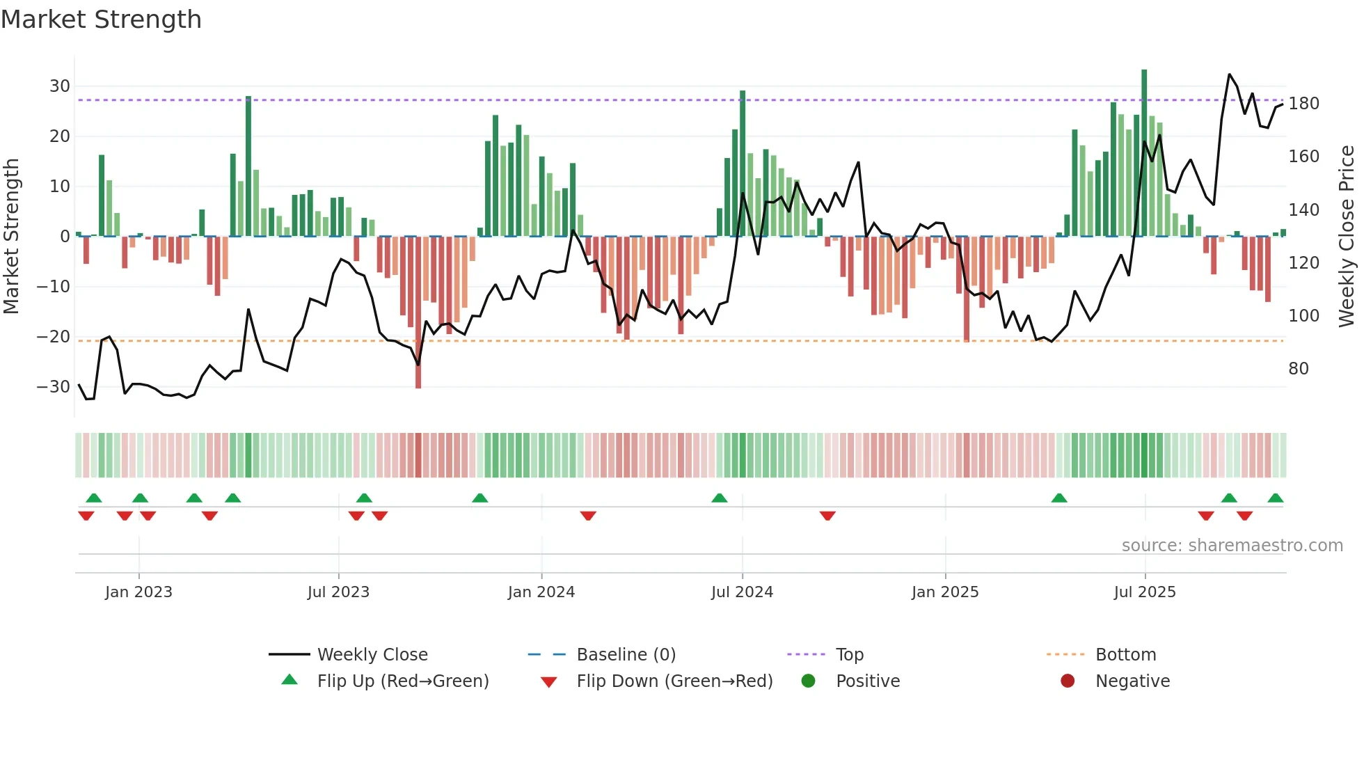 PFOCUS weekly Market Strength chart