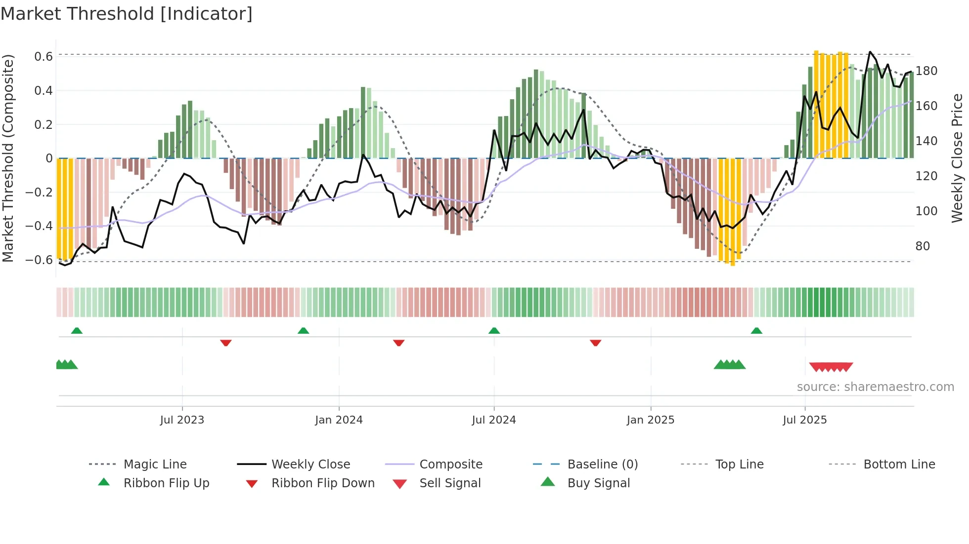 PFOCUS weekly Market Threshold chart