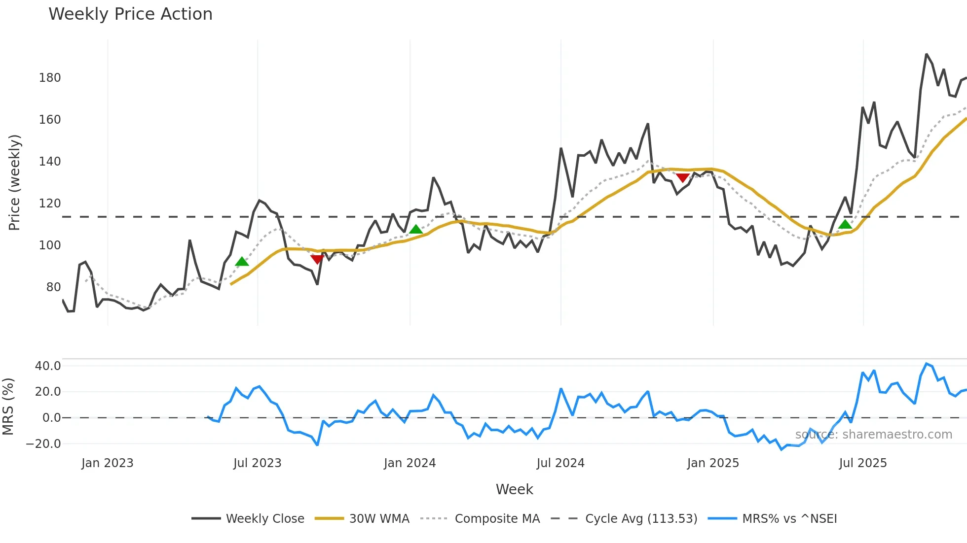 PFOCUS weekly Price Action chart, closing 2025-10-27