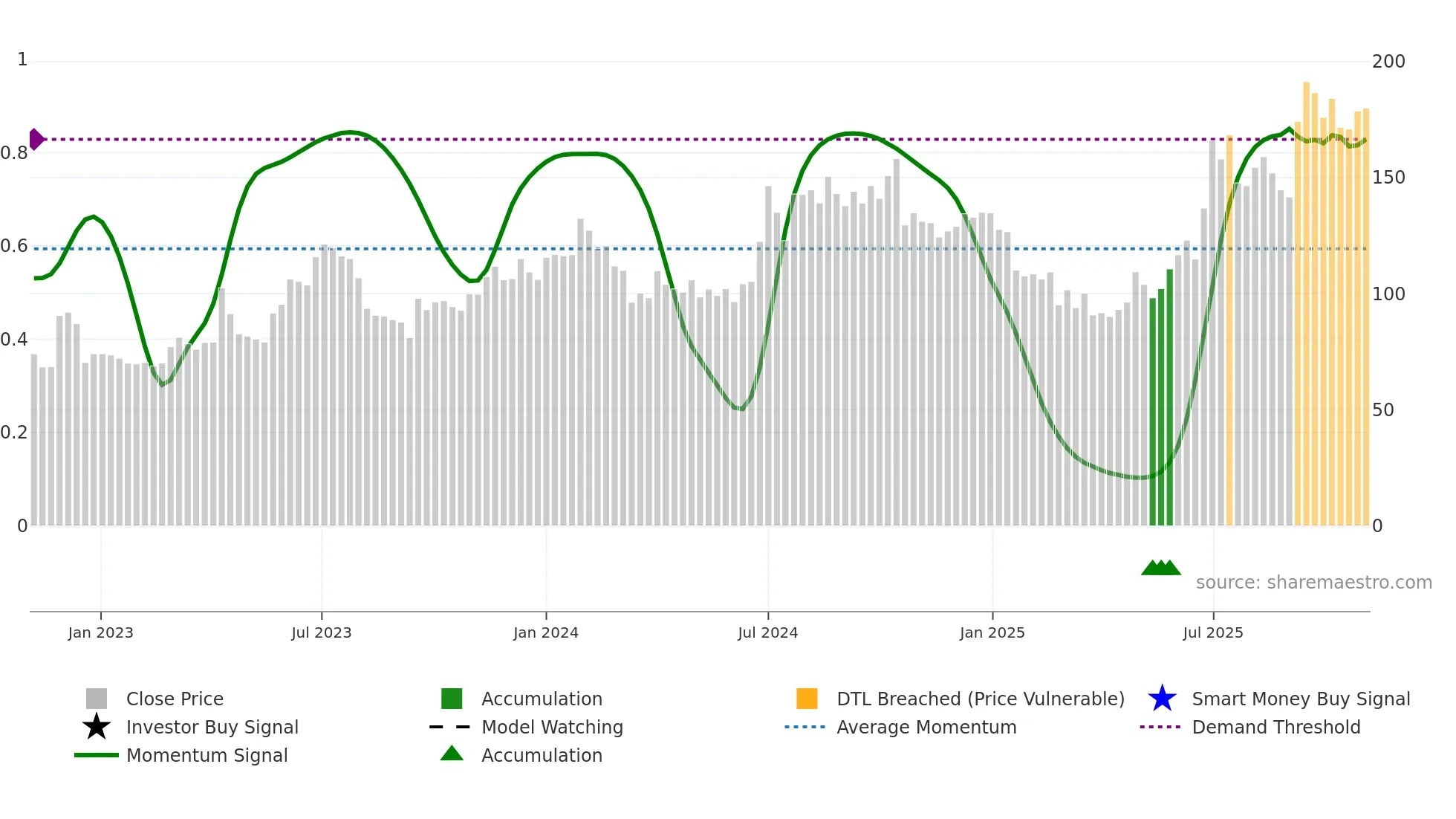 PFOCUS weekly Smart Money chart