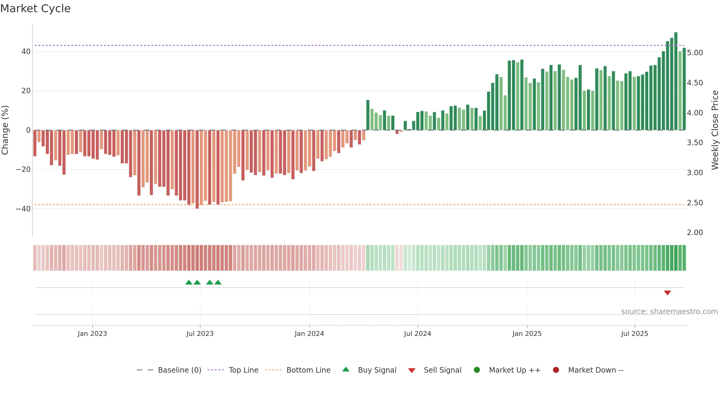 JYC weekly Market Cycle chart, closing 2025-09-22.