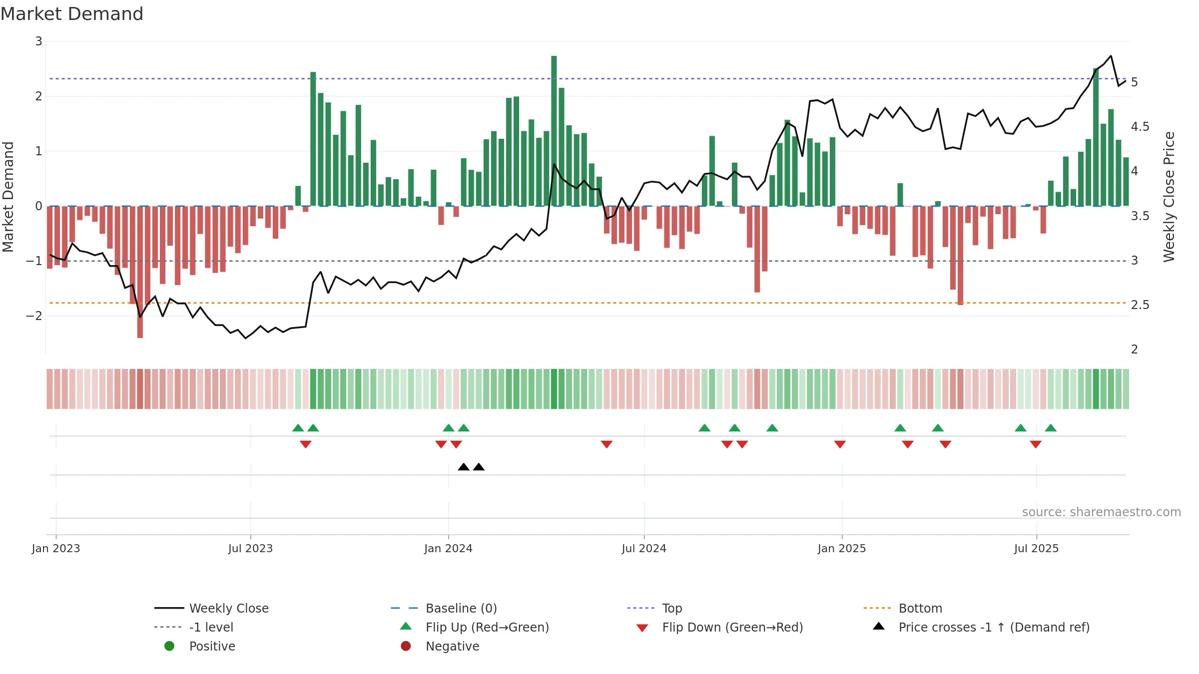 JYC weekly Market Demand chart, closing 2025-09-22.