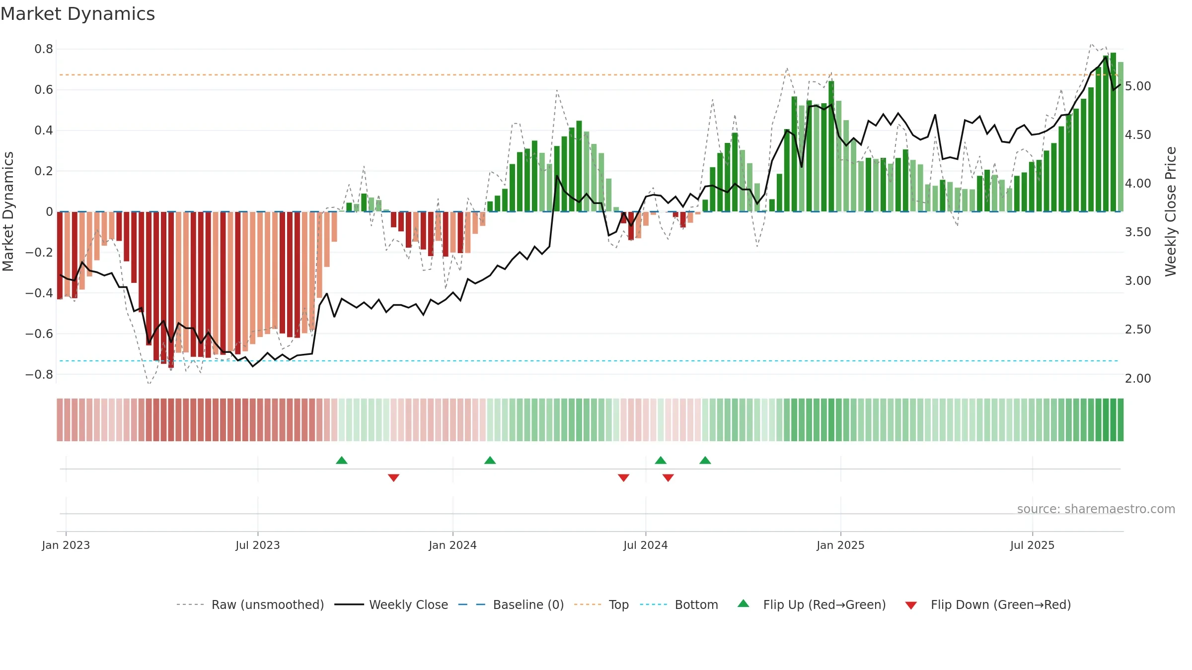JYC weekly Market Dynamics chart, closing 2025-09-22.