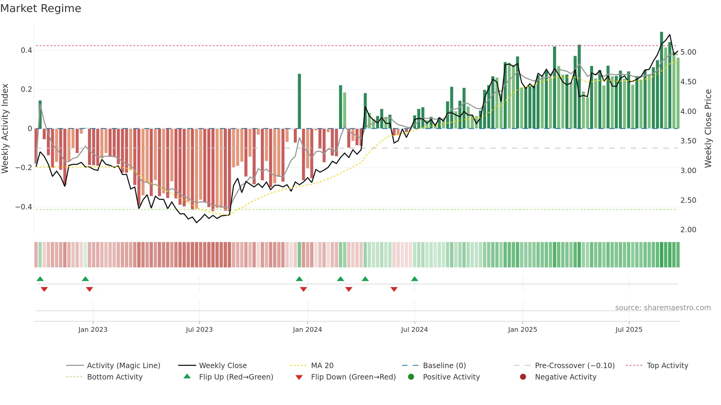 JYC weekly Market Snapshot chart, closing 2025-09-22.