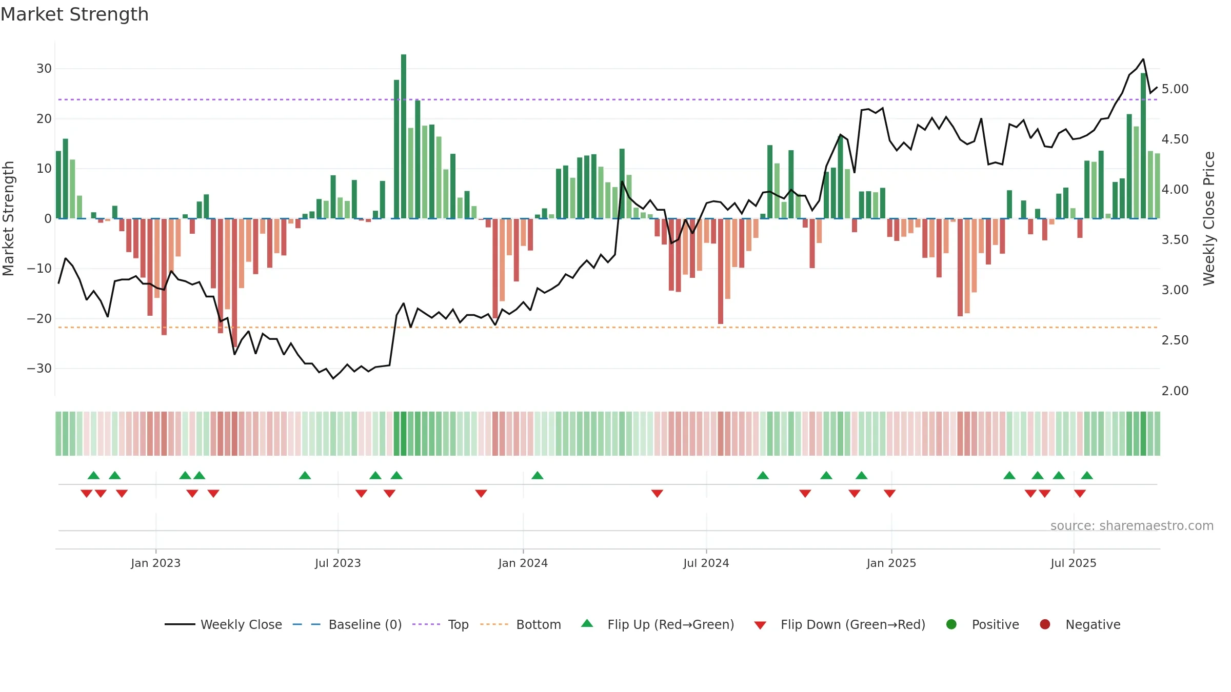 JYC weekly Market Strength chart, closing 2025-09-22.